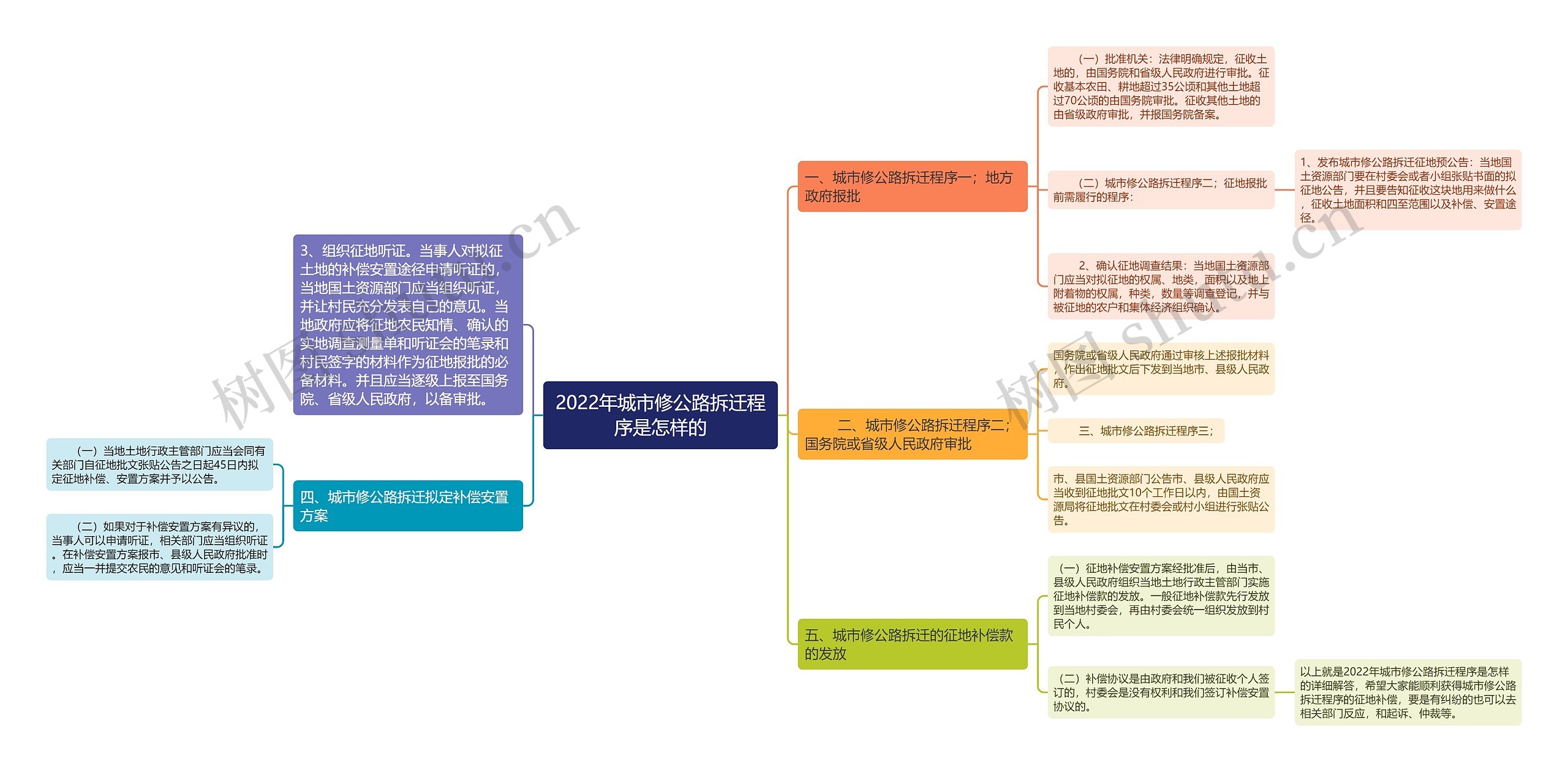 2022年城市修公路拆迁程序是怎样的