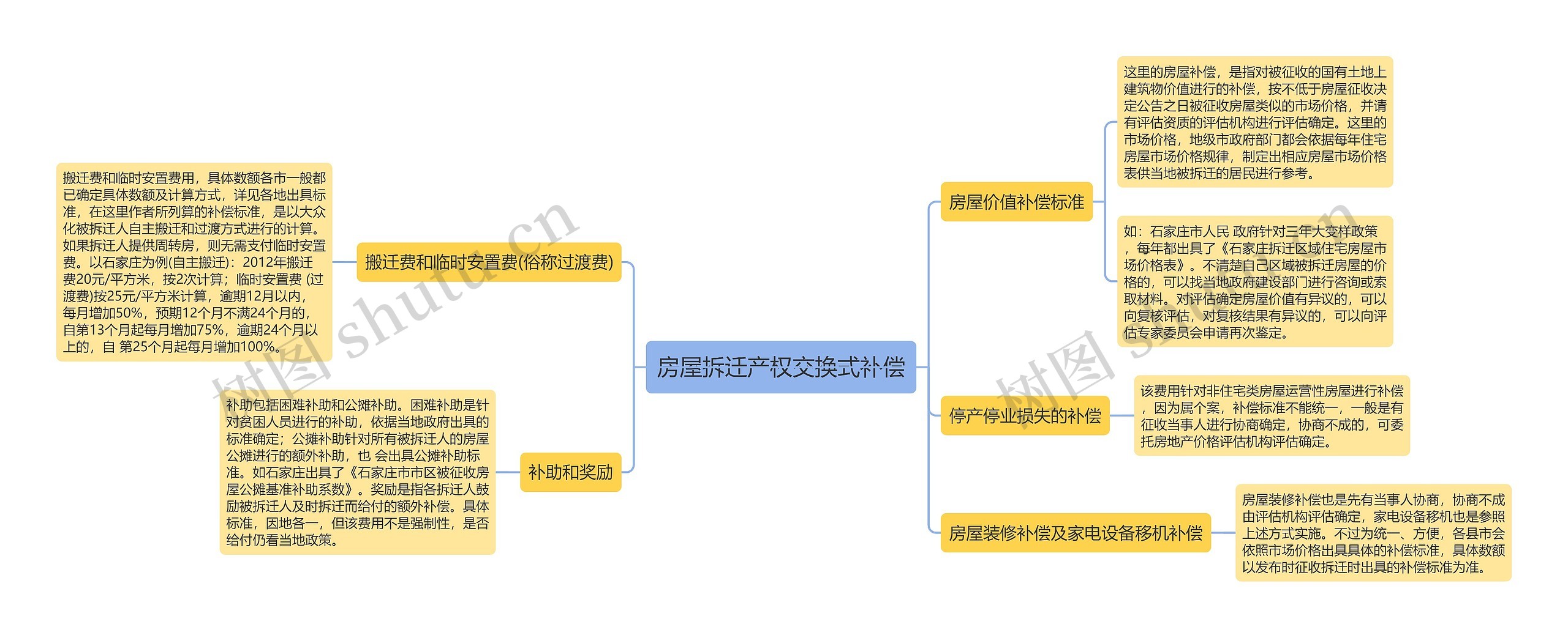 房屋拆迁产权交换式补偿思维导图