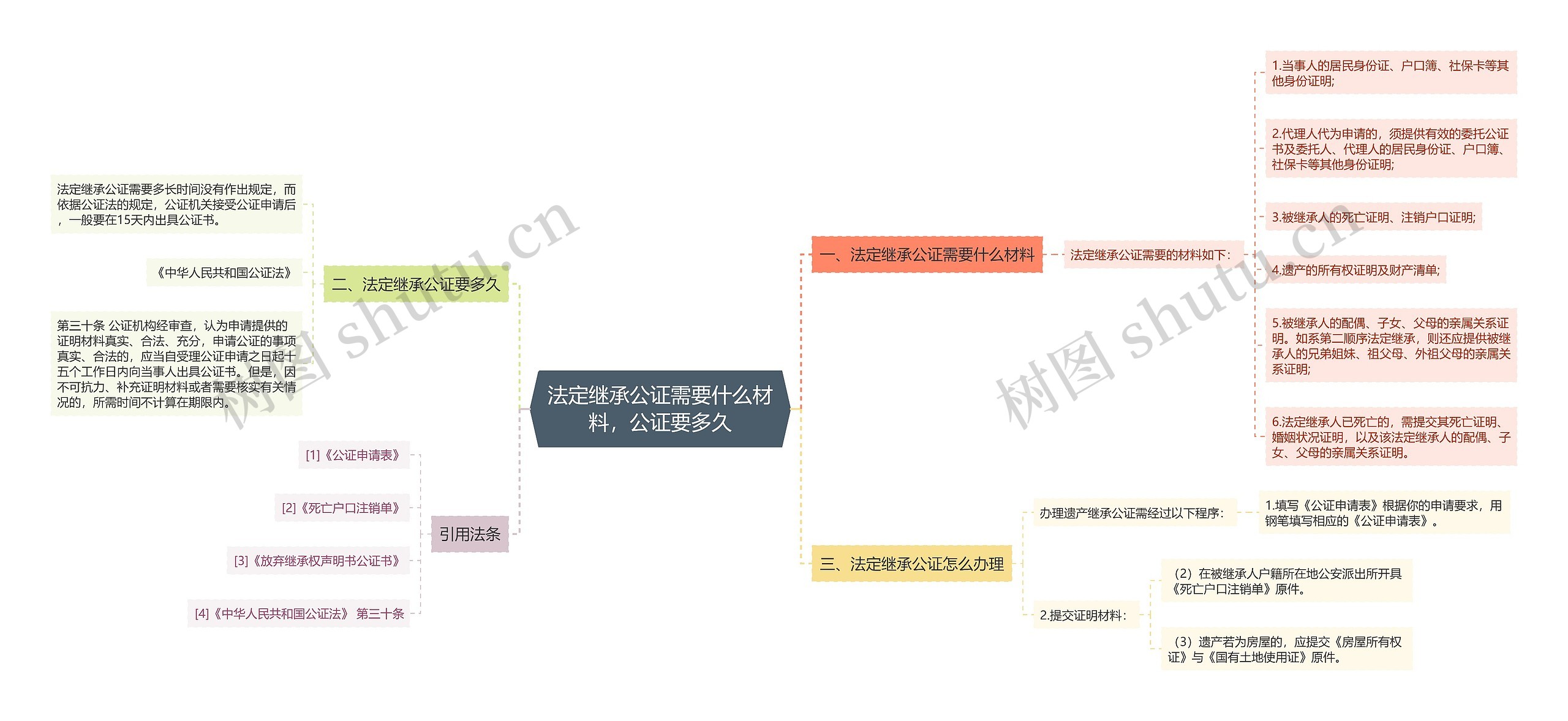 法定继承公证需要什么材料，公证要多久