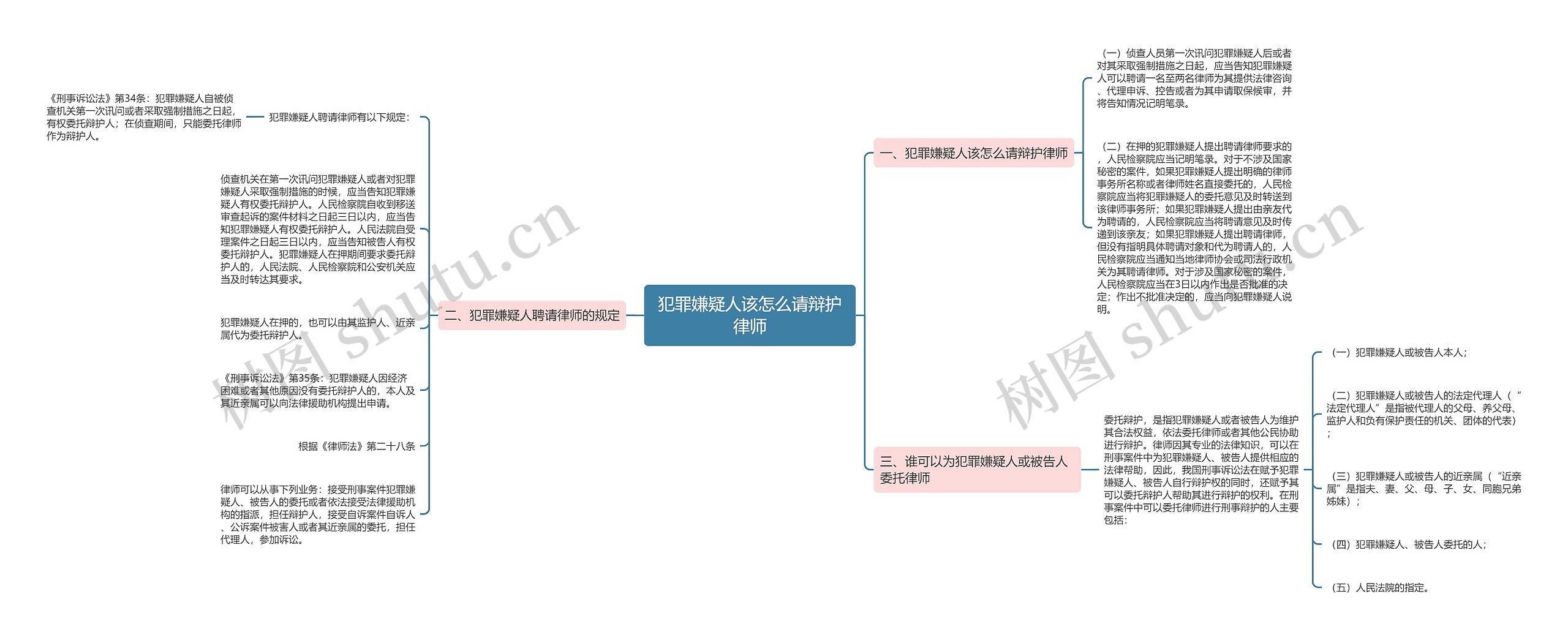 犯罪嫌疑人该怎么请辩护律师思维导图