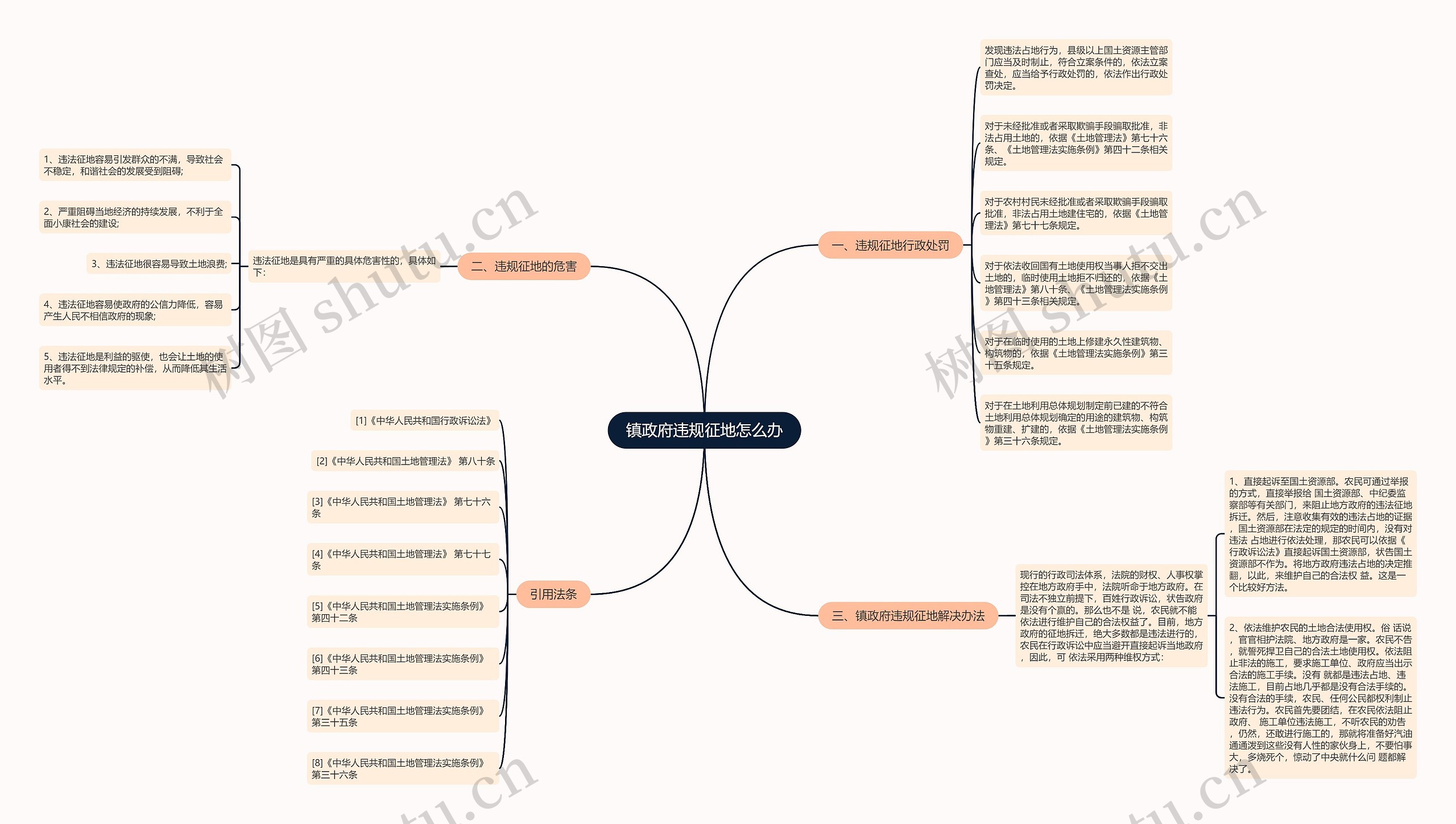 镇政府违规征地怎么办思维导图