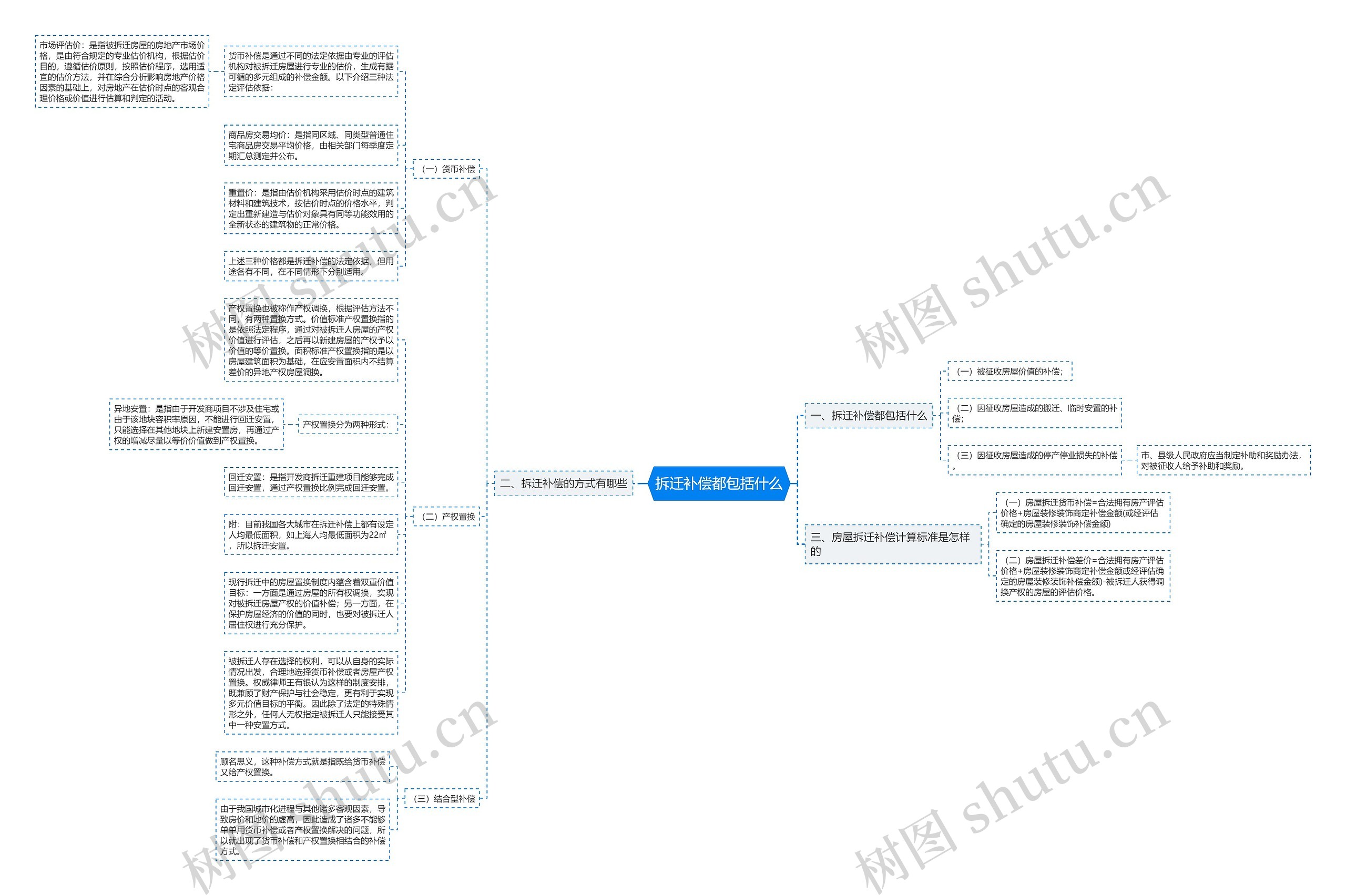 拆迁补偿都包括什么思维导图
