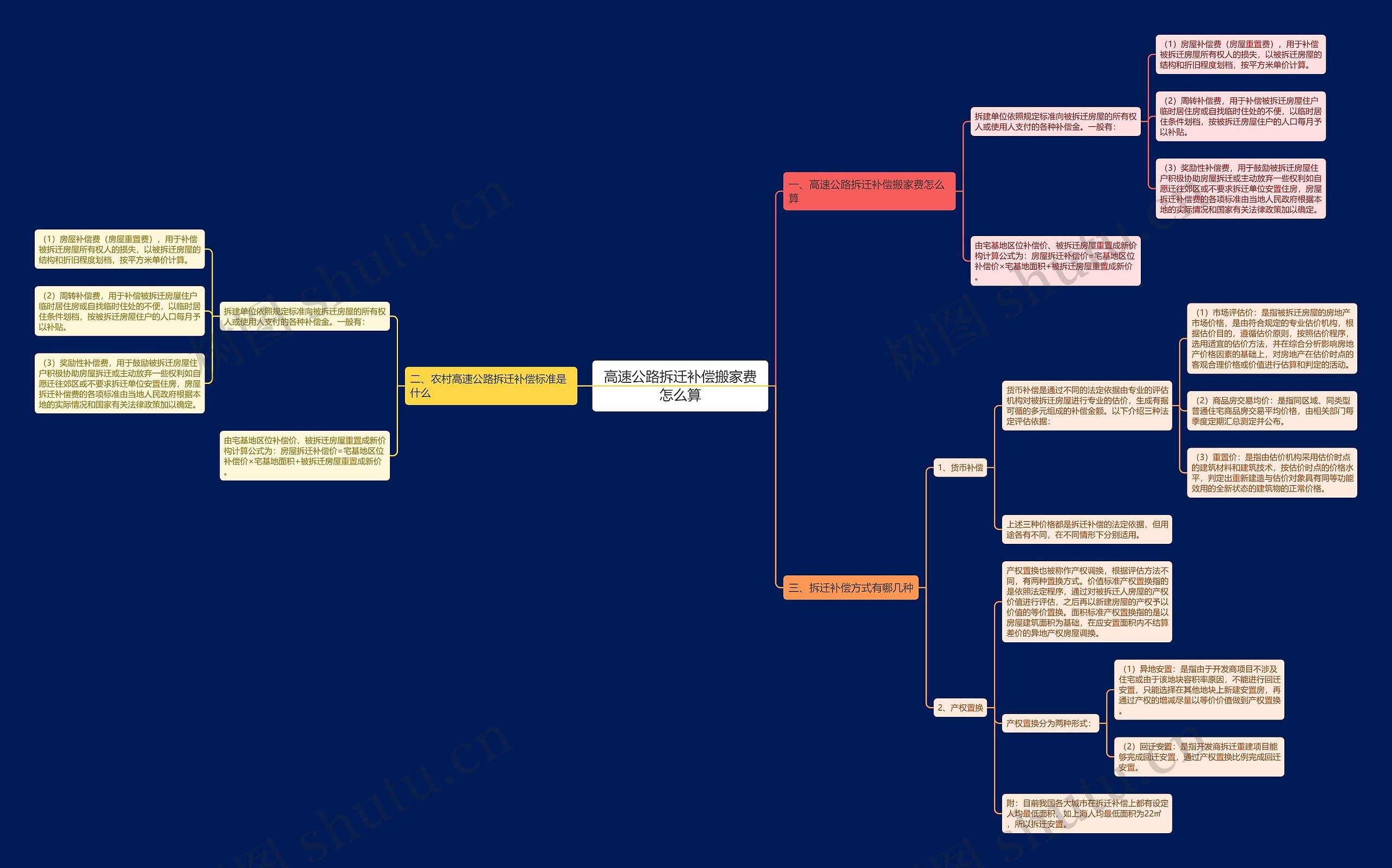 高速公路拆迁补偿搬家费怎么算思维导图