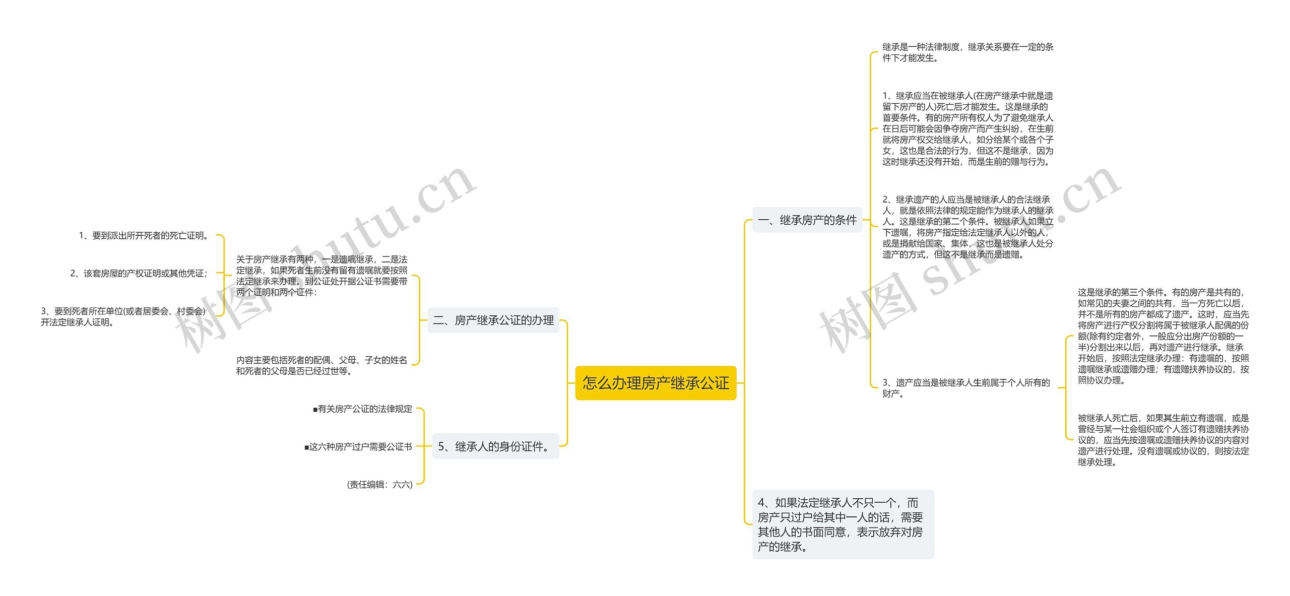 怎么办理房产继承公证思维导图