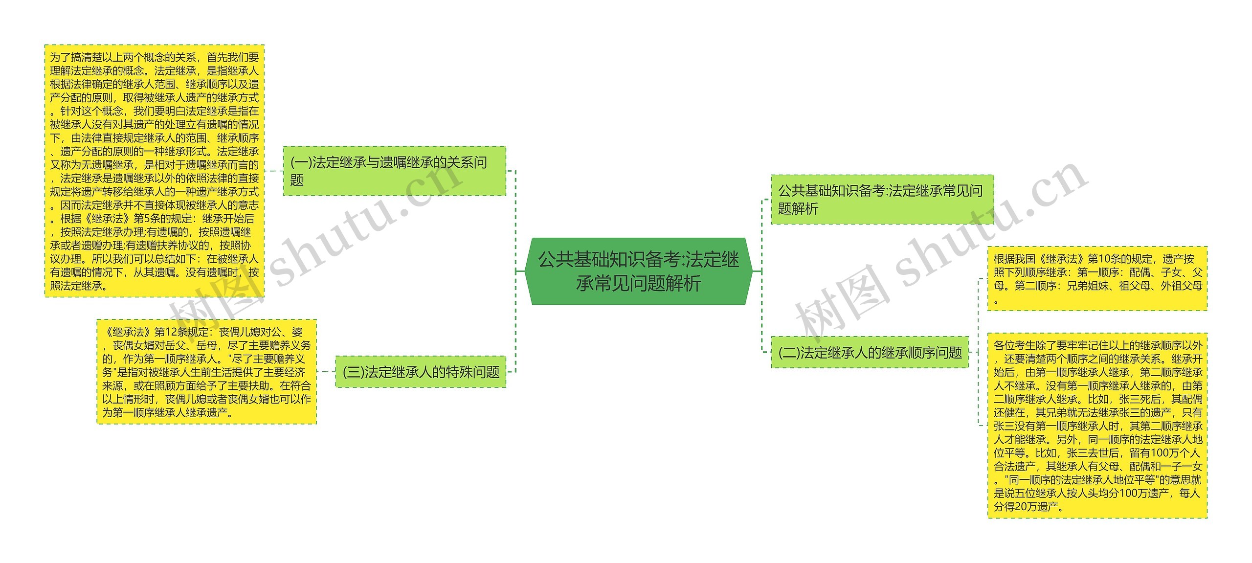 公共基础知识备考:法定继承常见问题解析思维导图