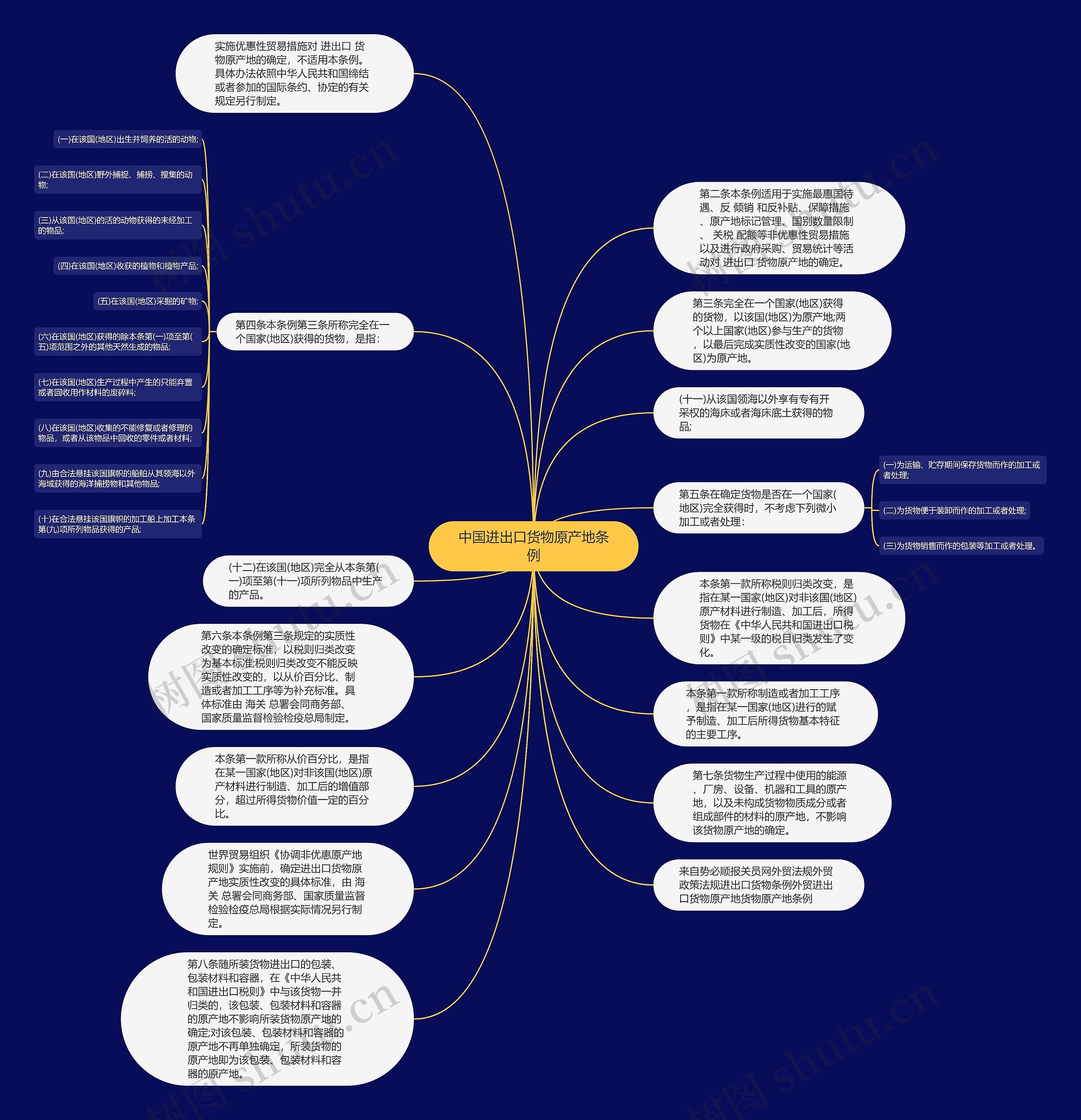 中国进出口货物原产地条例思维导图