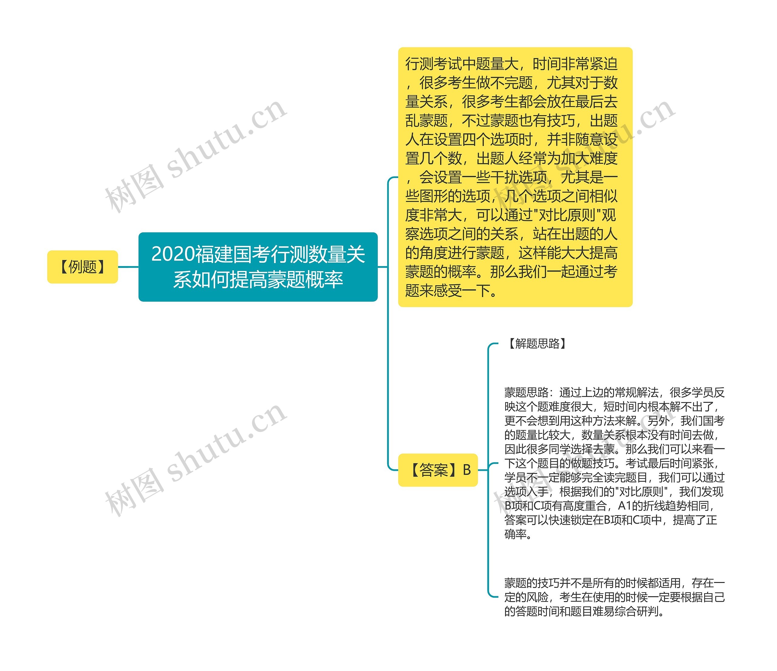 2020福建国考行测数量关系如何提高蒙题概率思维导图