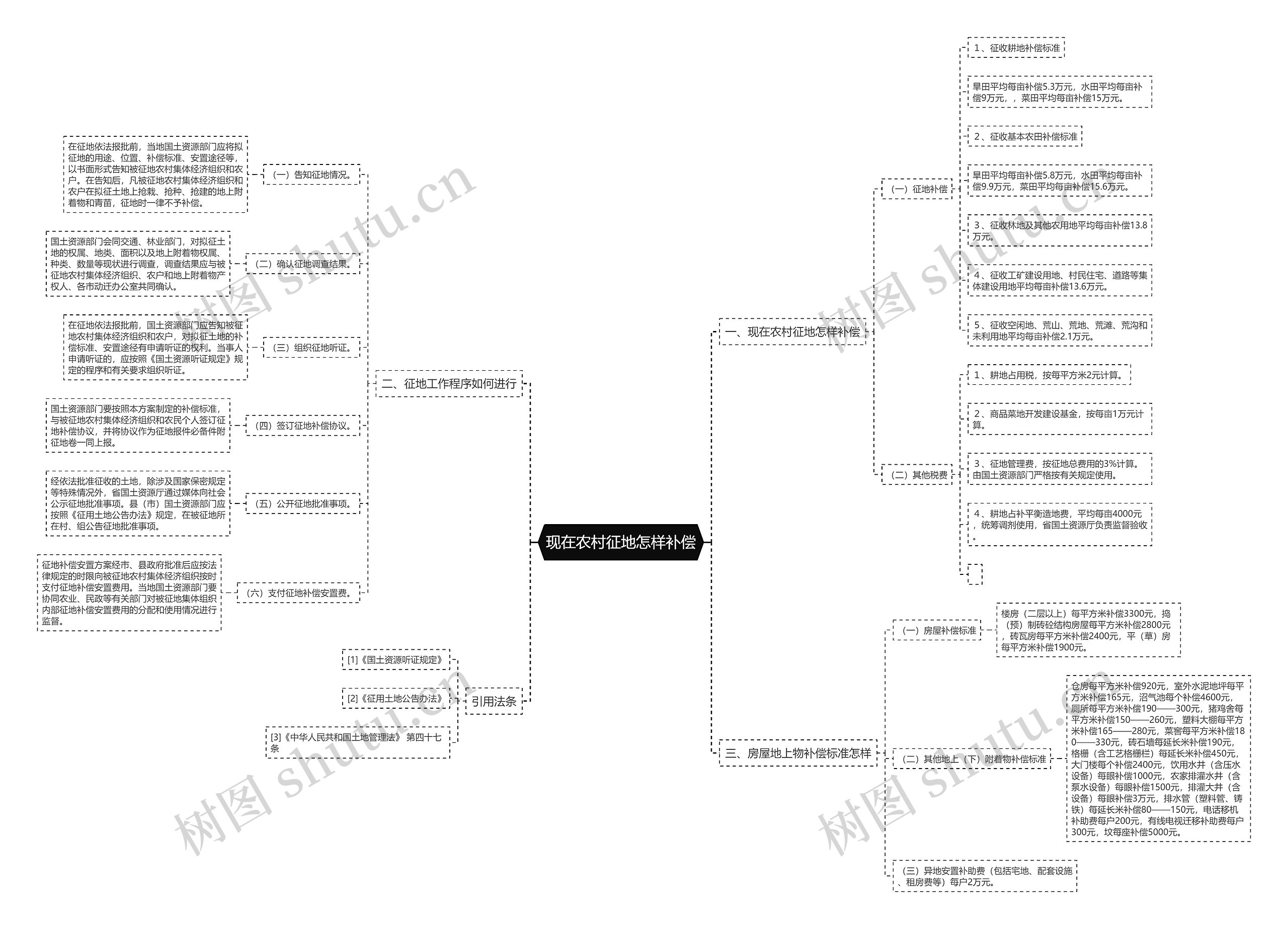 现在农村征地怎样补偿 现在农村征地怎样补偿