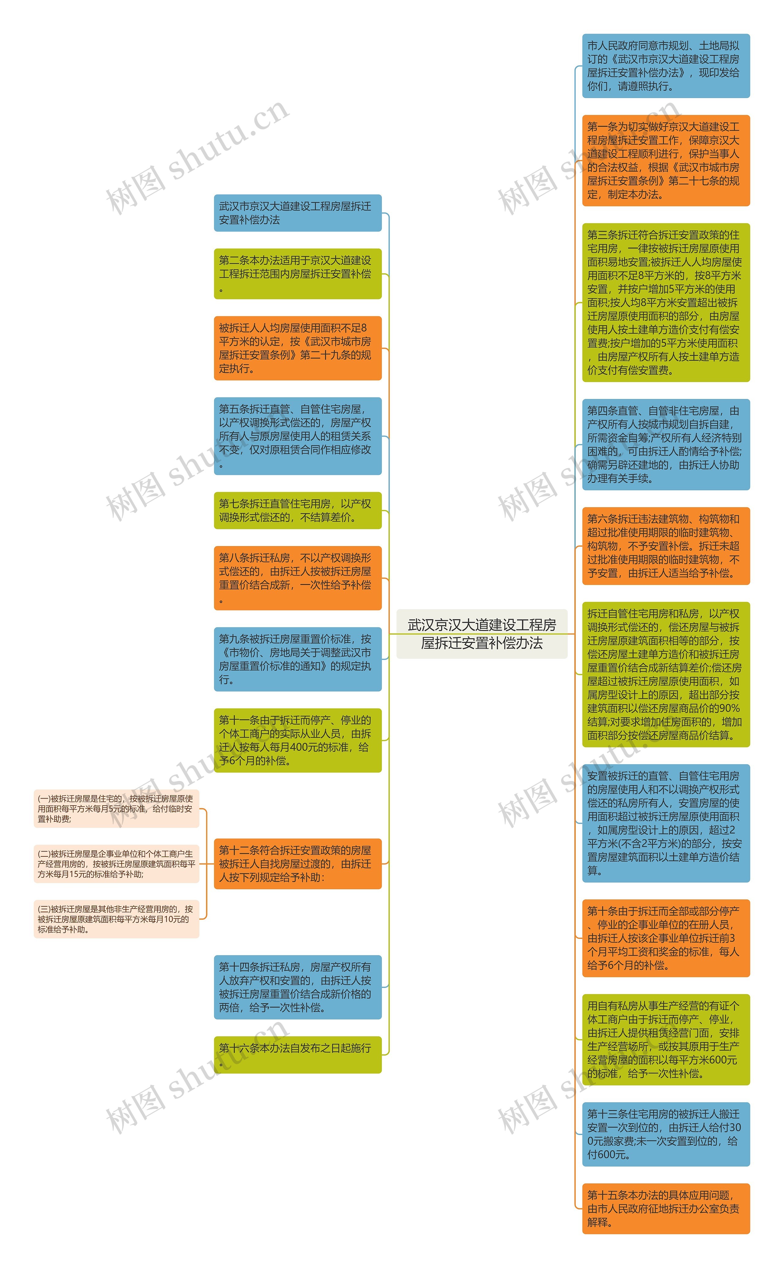 武汉京汉大道建设工程房屋拆迁安置补偿办法思维导图