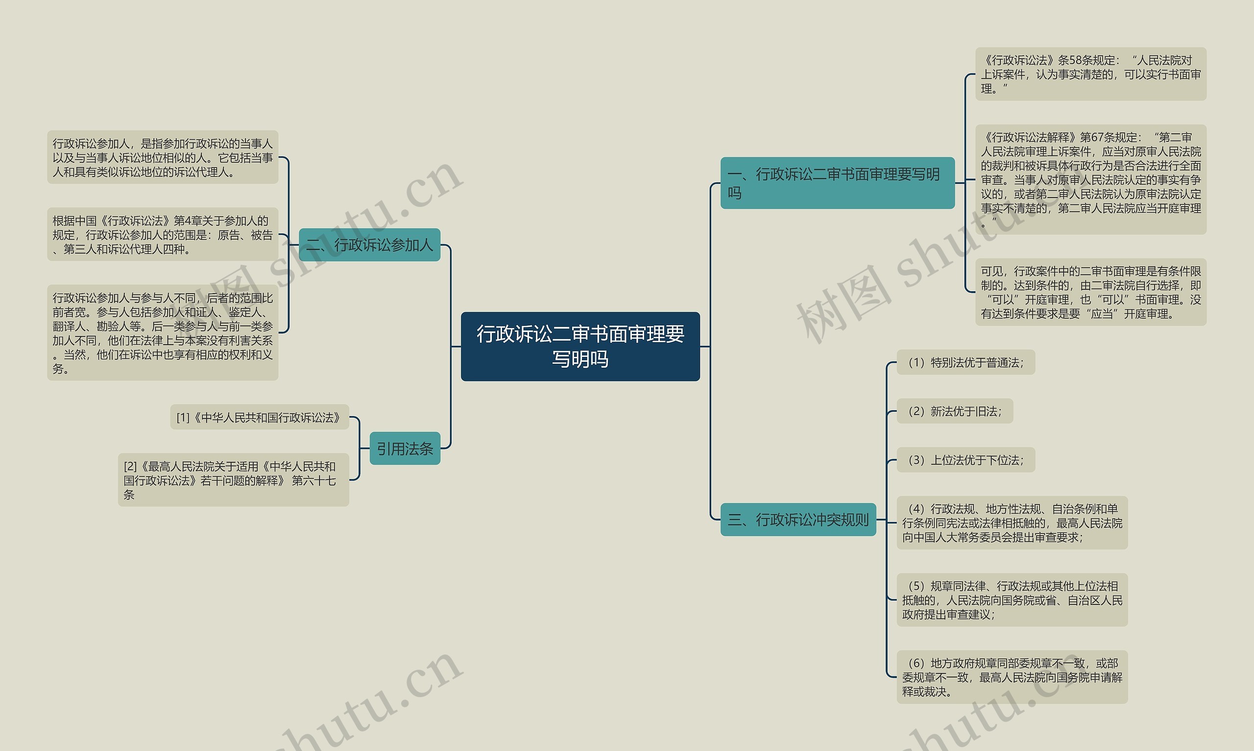 行政诉讼二审书面审理要写明吗思维导图