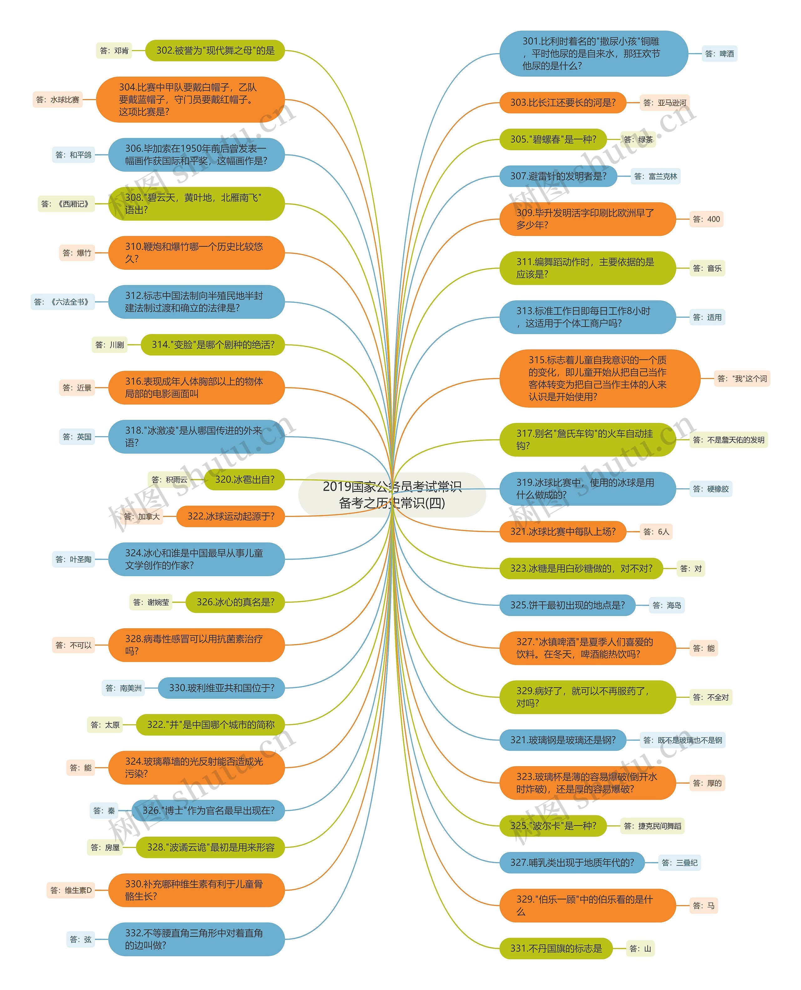2019国家公务员考试常识备考之历史常识(四)思维导图