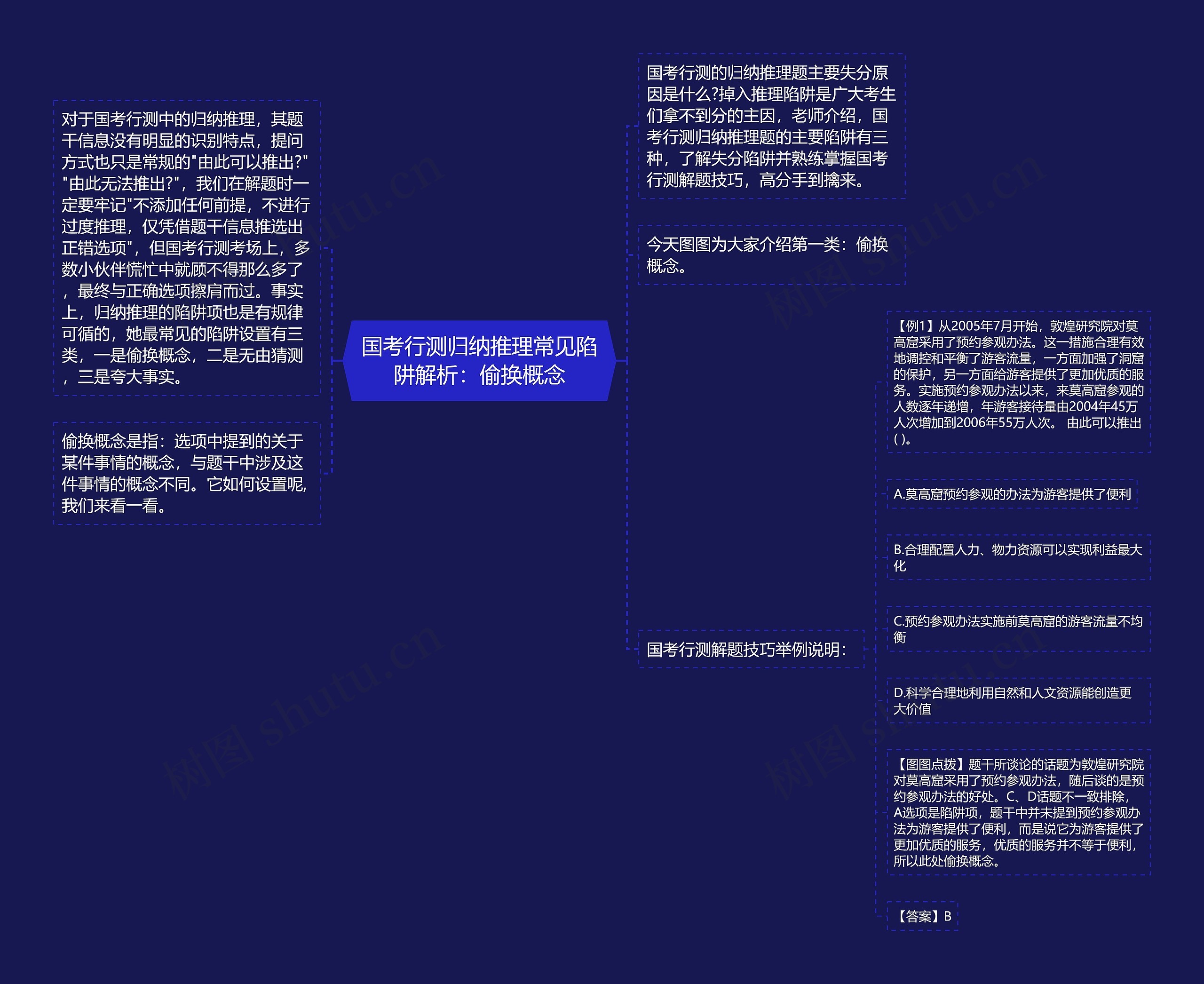 国考行测归纳推理常见陷阱解析：偷换概念思维导图