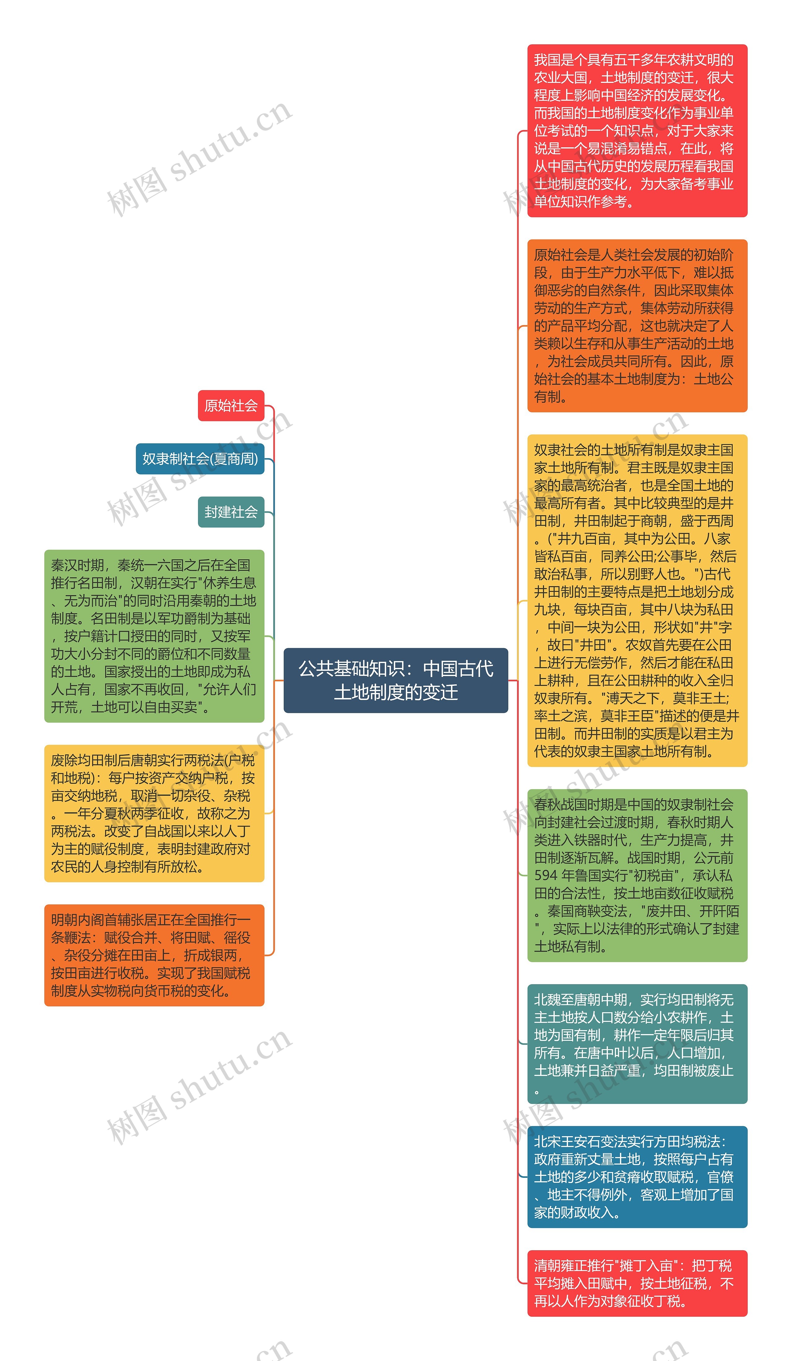 公共基础知识：中国古代土地制度的变迁