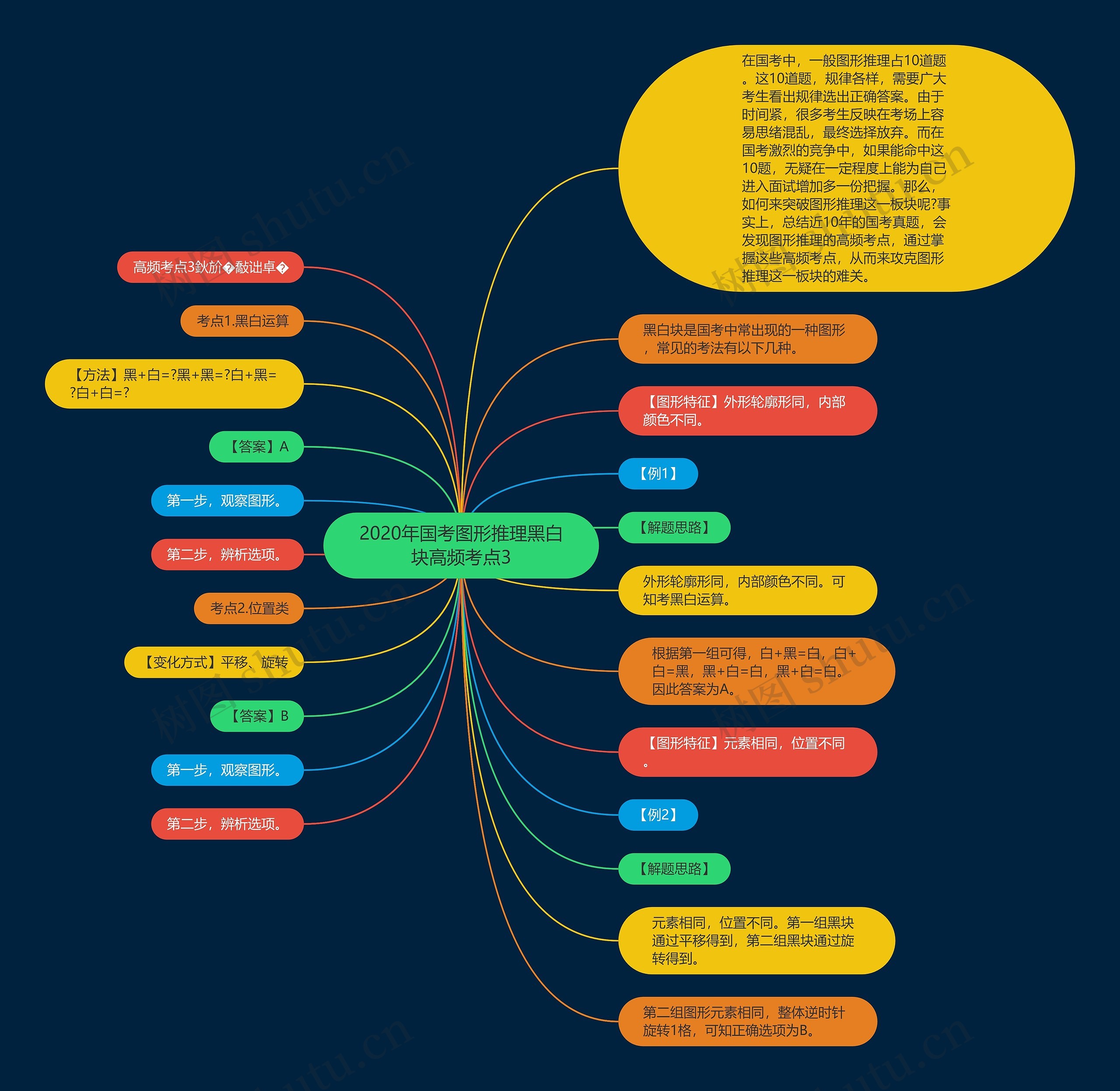 2020年国考图形推理黑白块高频考点3思维导图