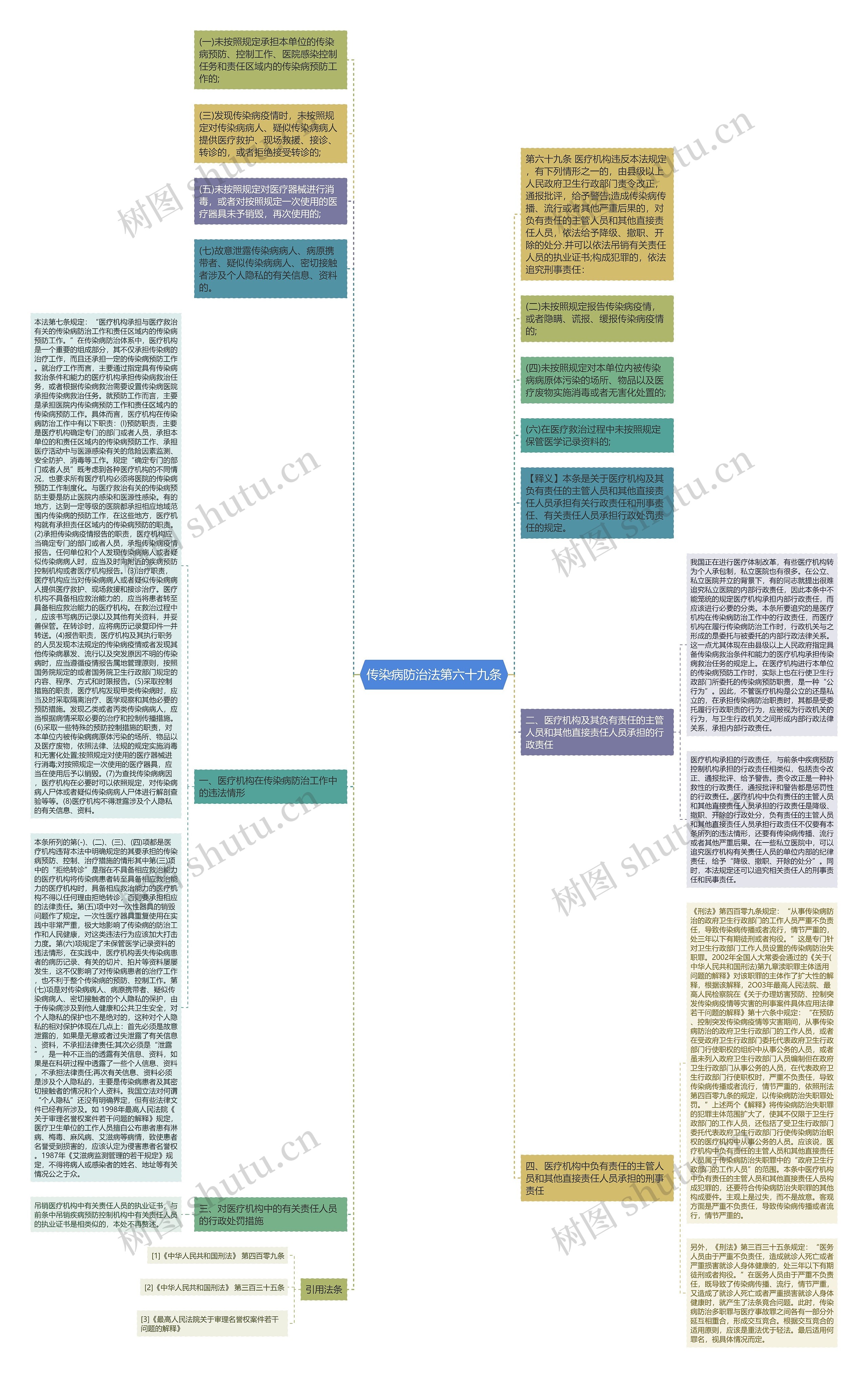 传染病防治法第六十九条思维导图