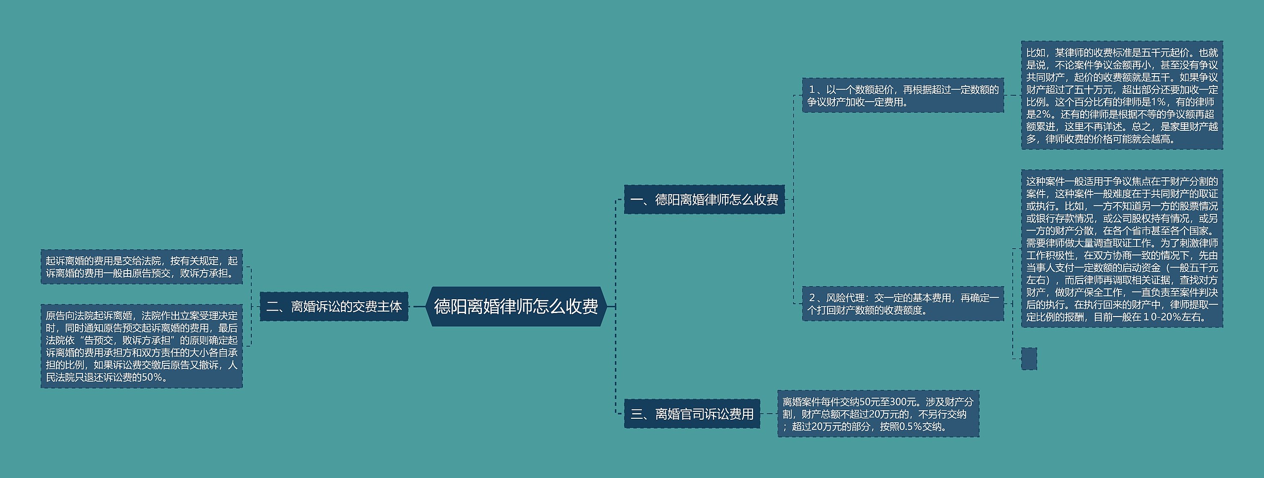 德阳离婚律师怎么收费思维导图