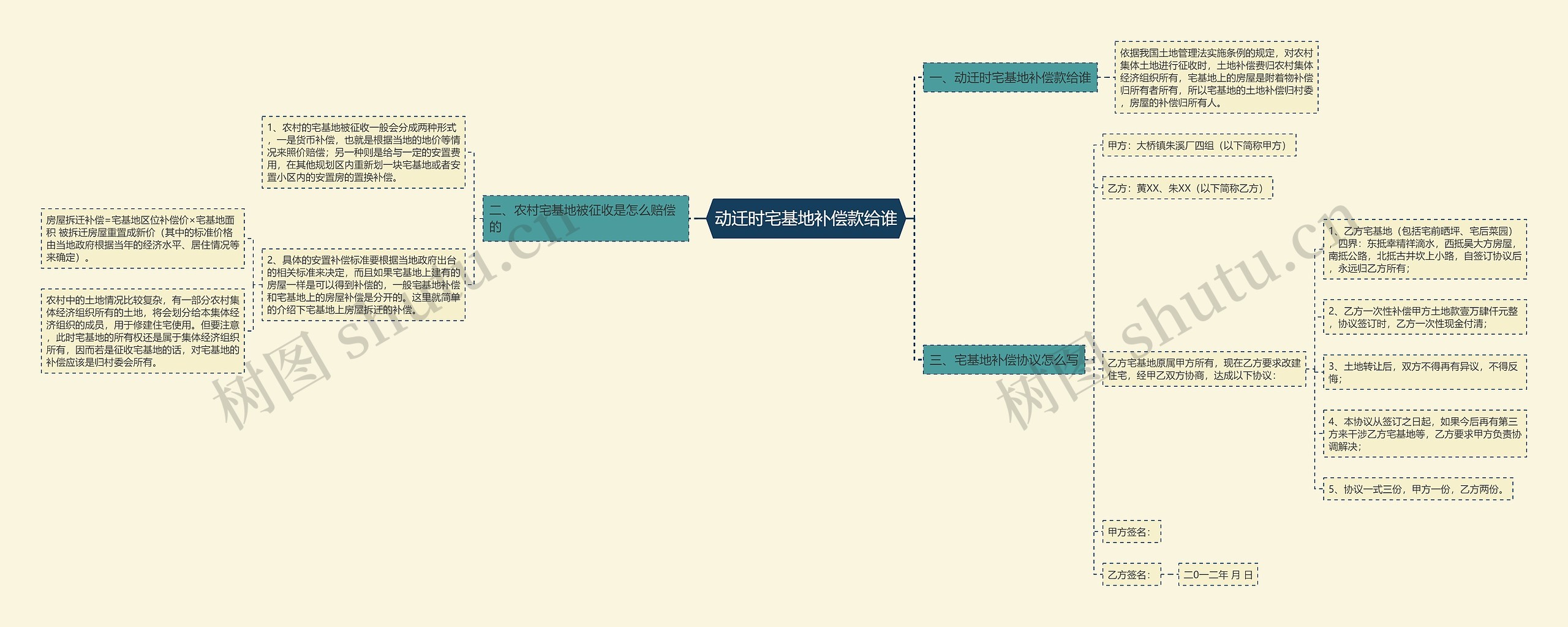 动迁时宅基地补偿款给谁思维导图