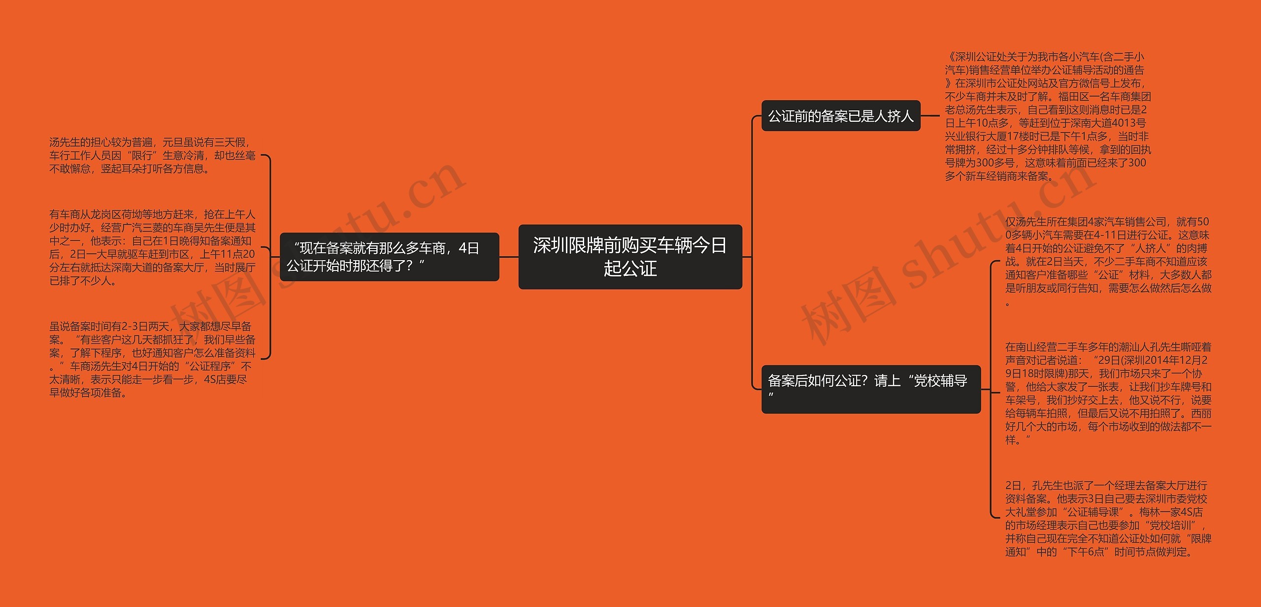 深圳限牌前购买车辆今日起公证思维导图