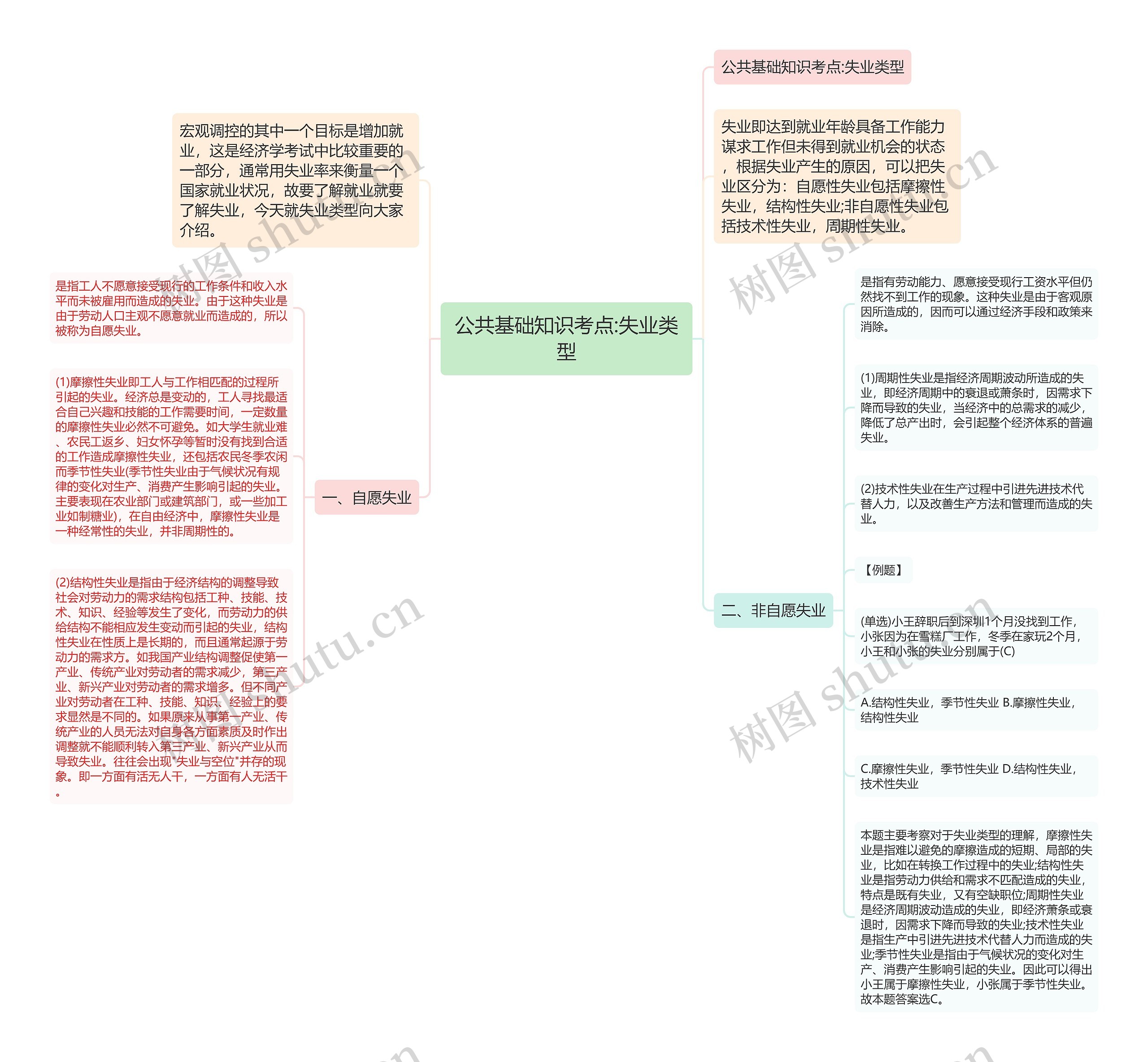 公共基础知识考点:失业类型