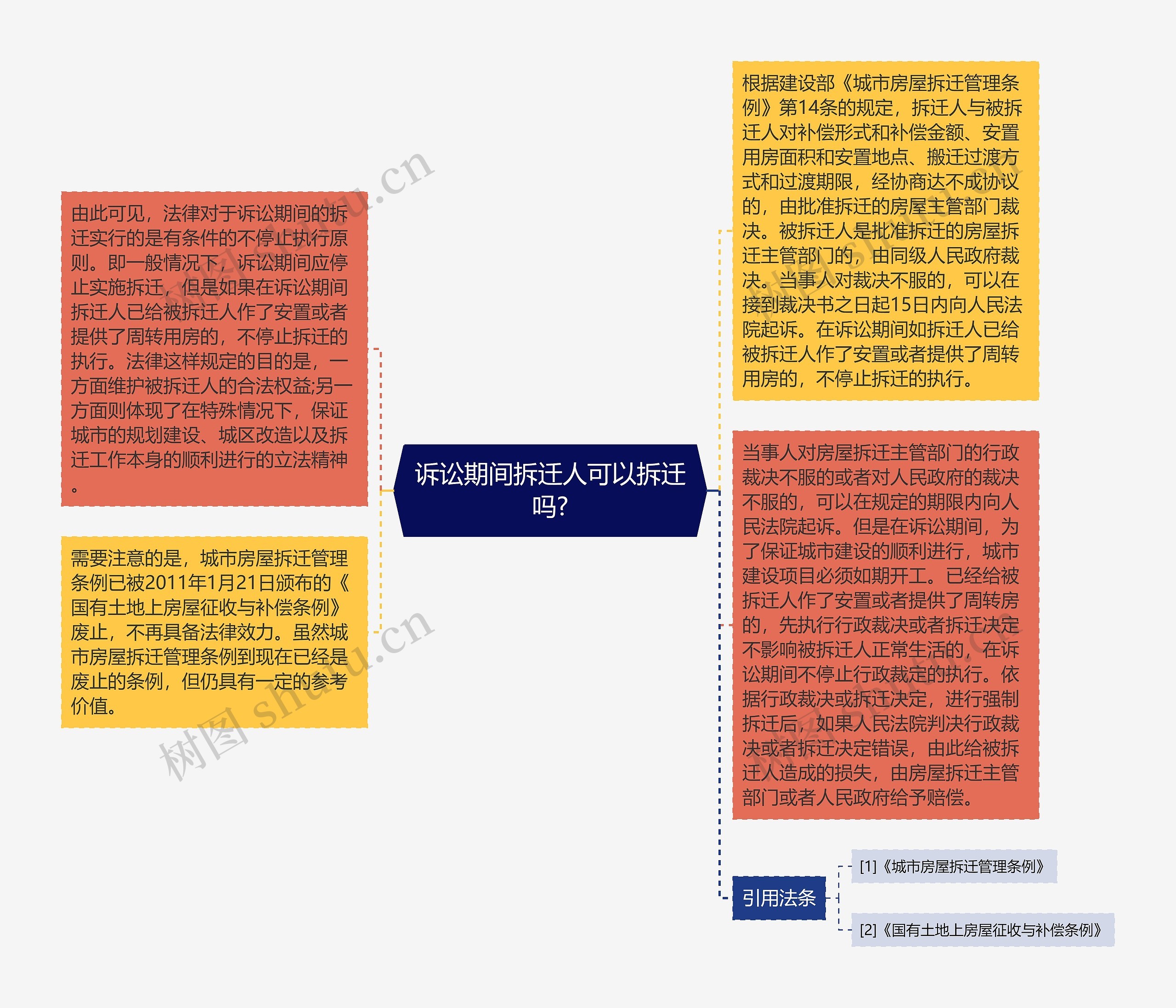 诉讼期间拆迁人可以拆迁吗?思维导图