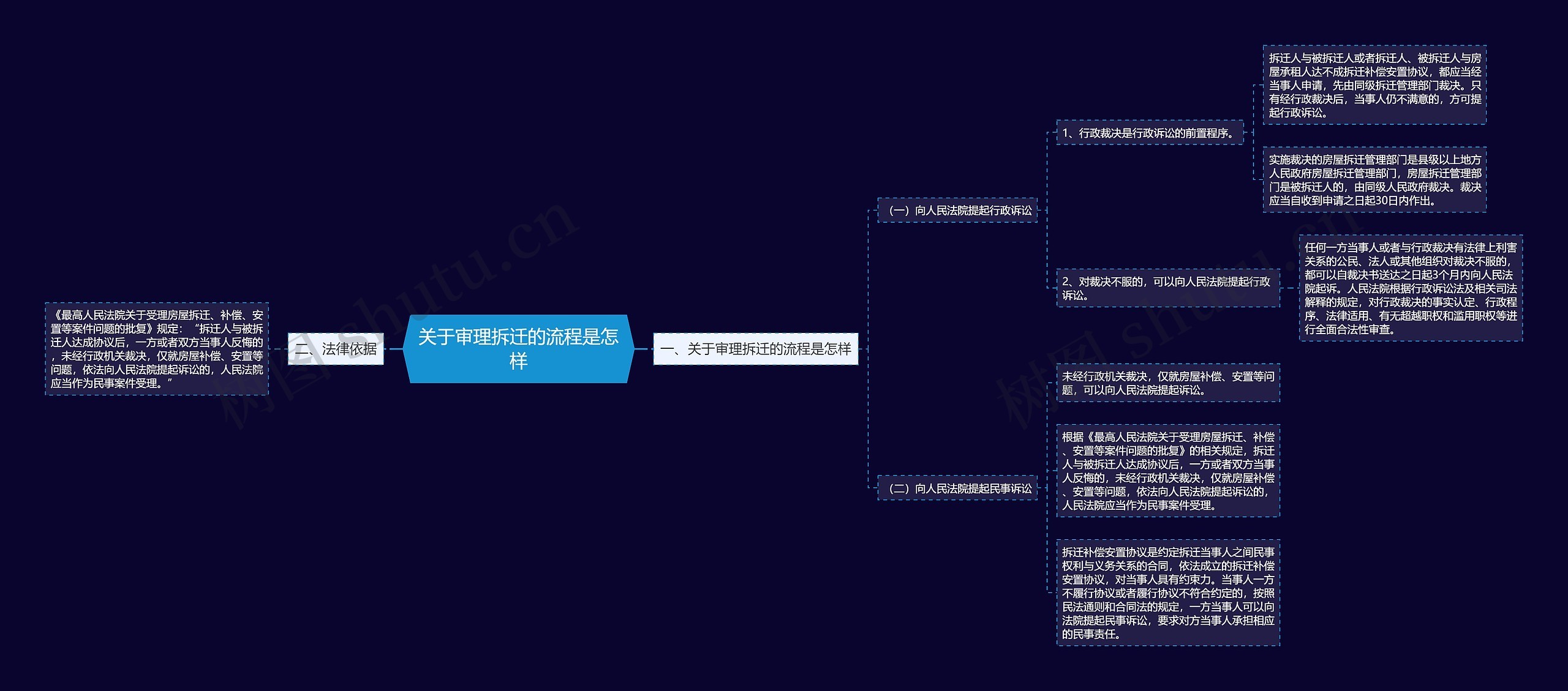 关于审理拆迁的流程是怎样思维导图