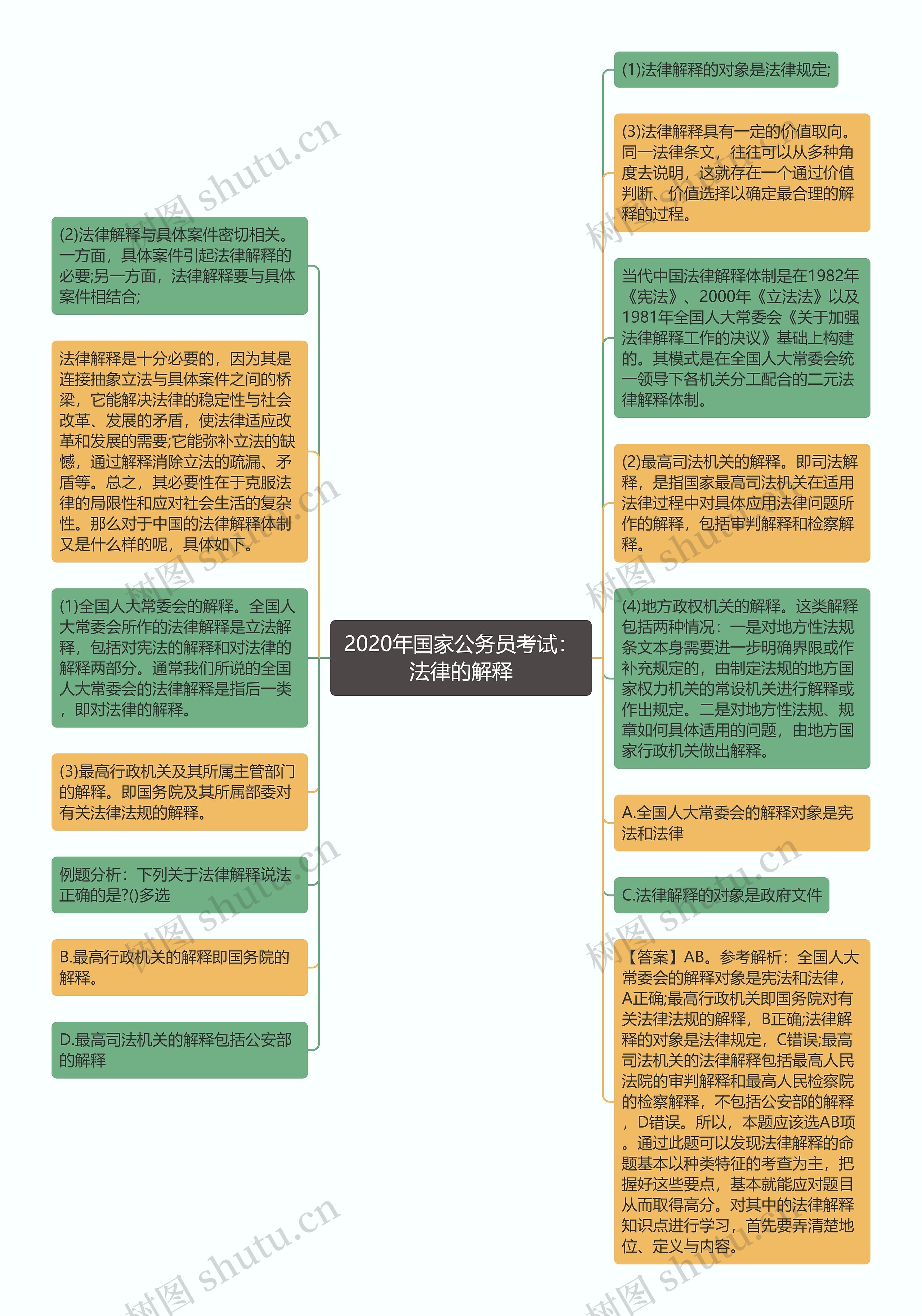 2020年国家公务员考试：法律的解释