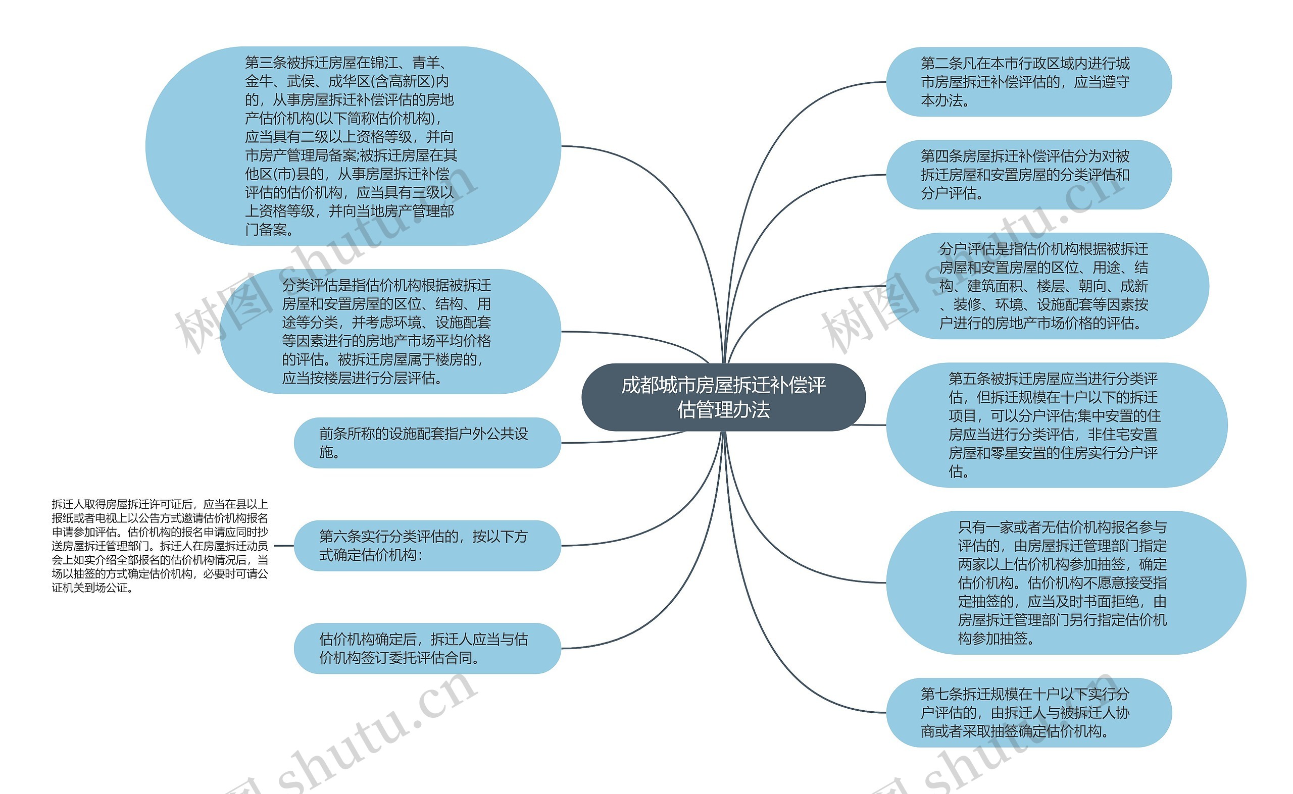 成都城市房屋拆迁补偿评估管理办法思维导图