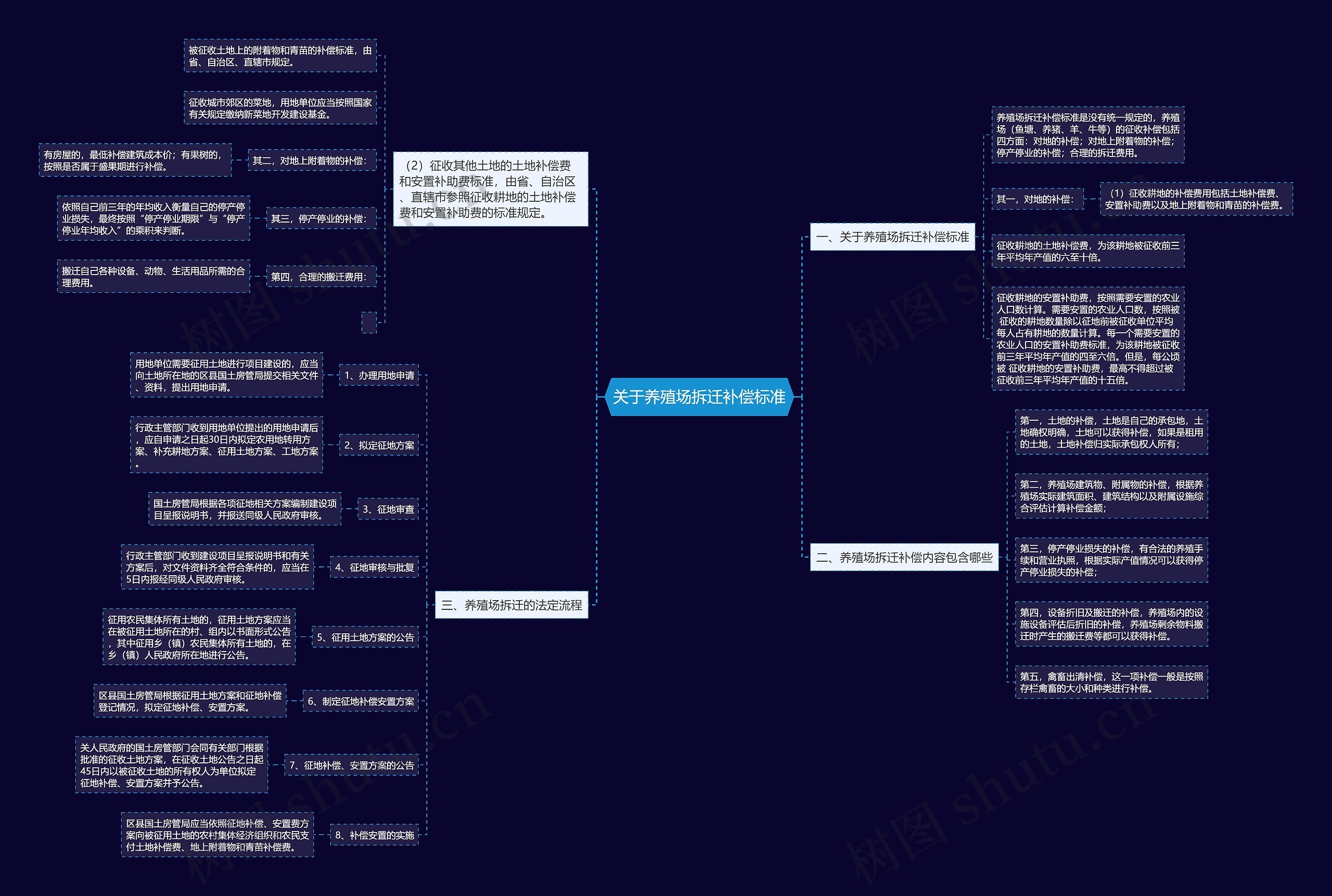 关于养殖场拆迁补偿标准思维导图