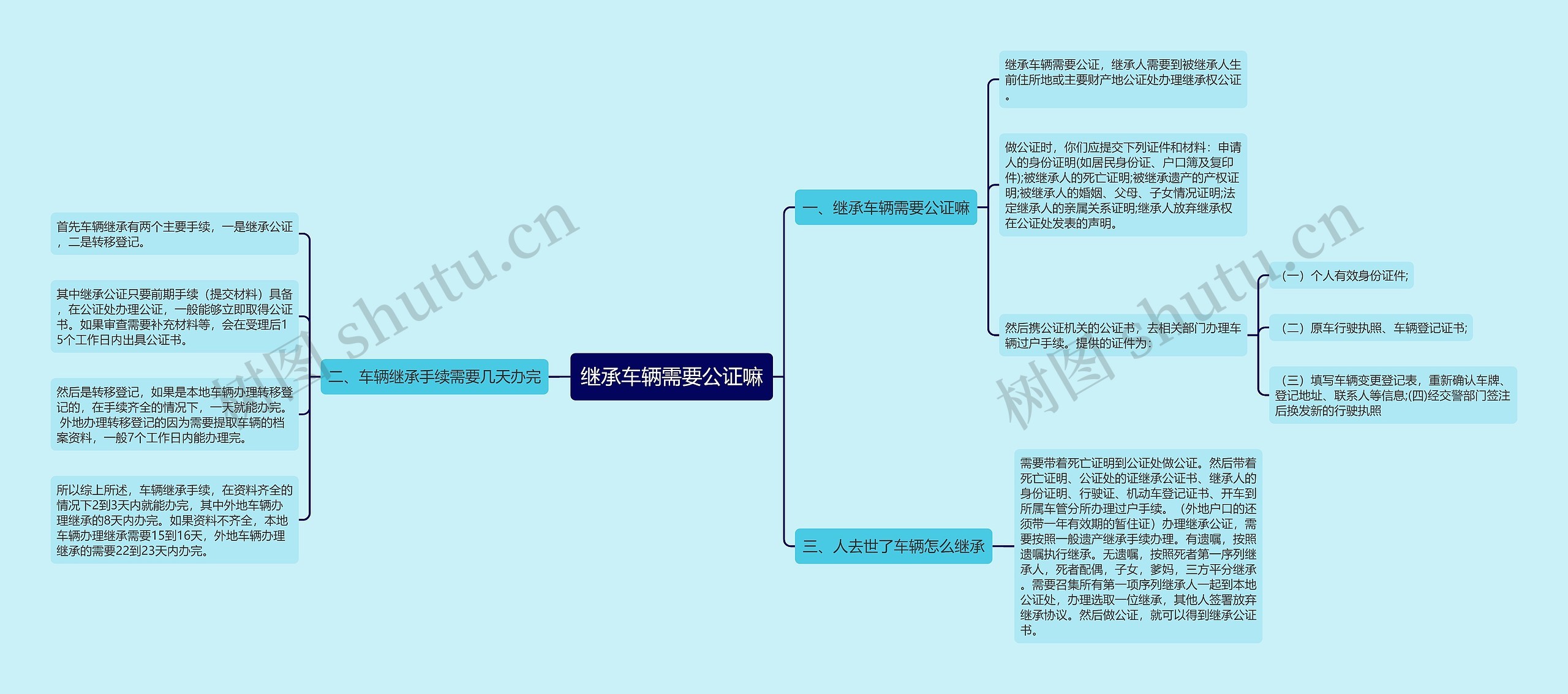 继承车辆需要公证嘛思维导图