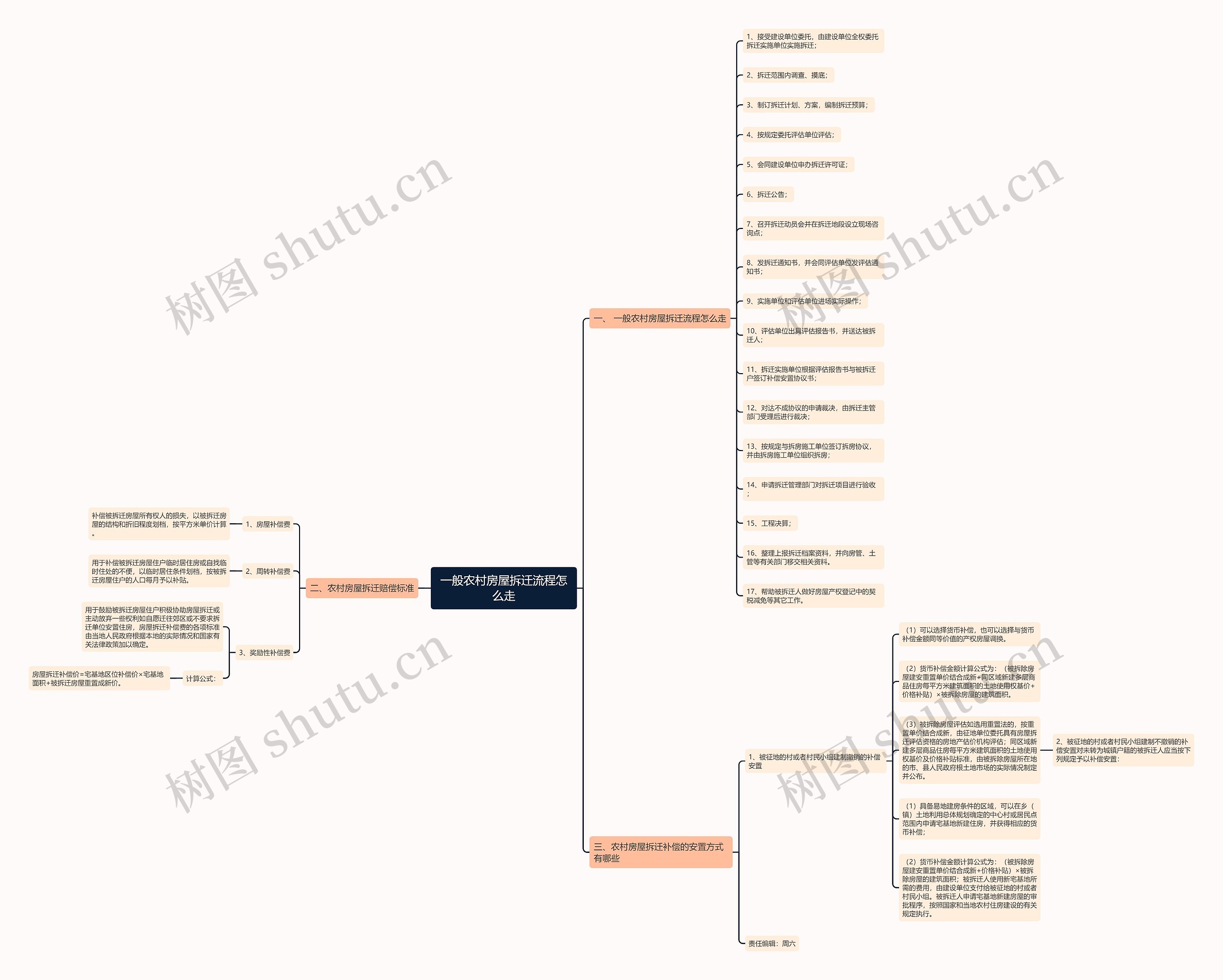 一般农村房屋拆迁流程怎么走思维导图