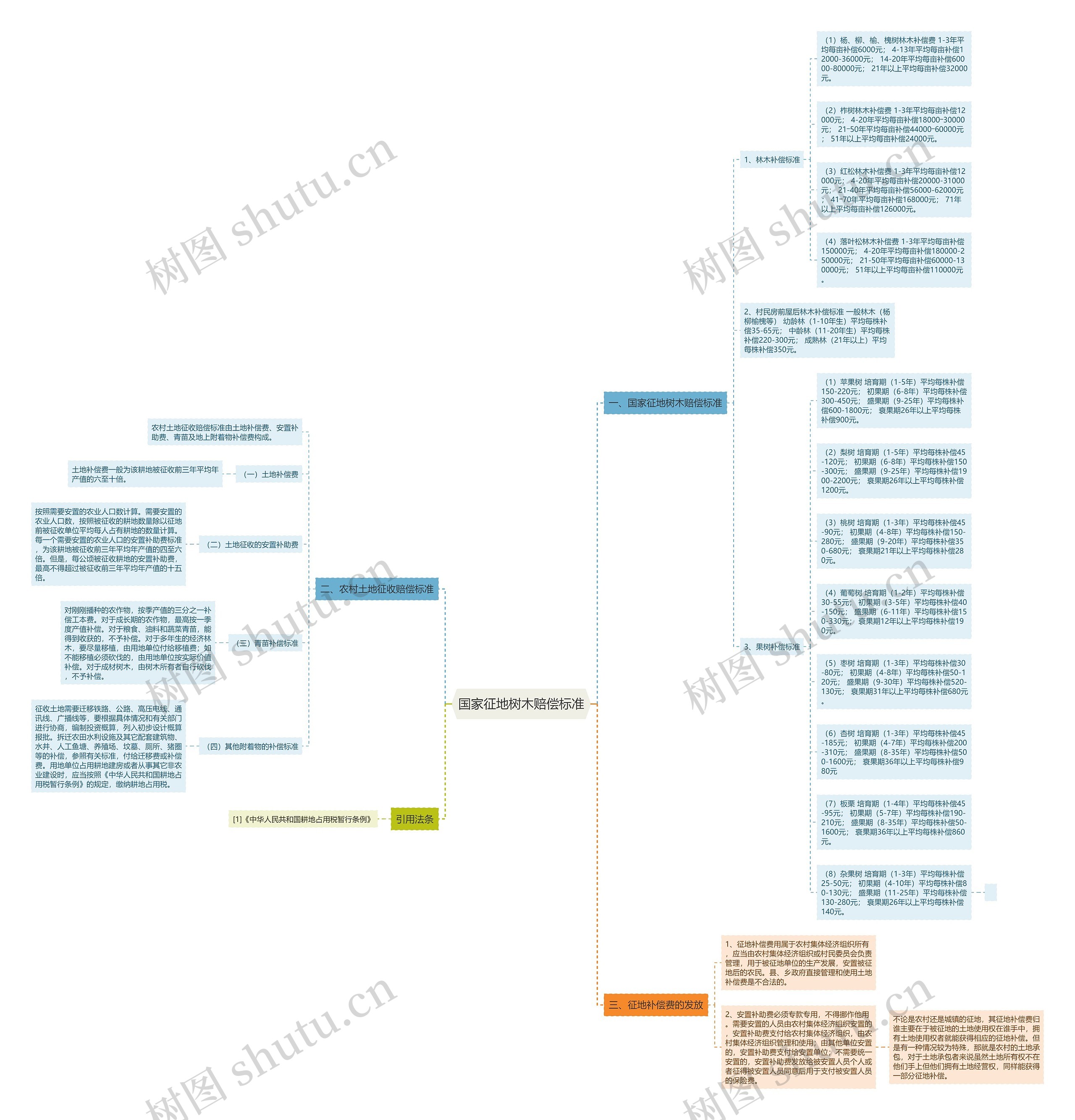 国家征地树木赔偿标准思维导图