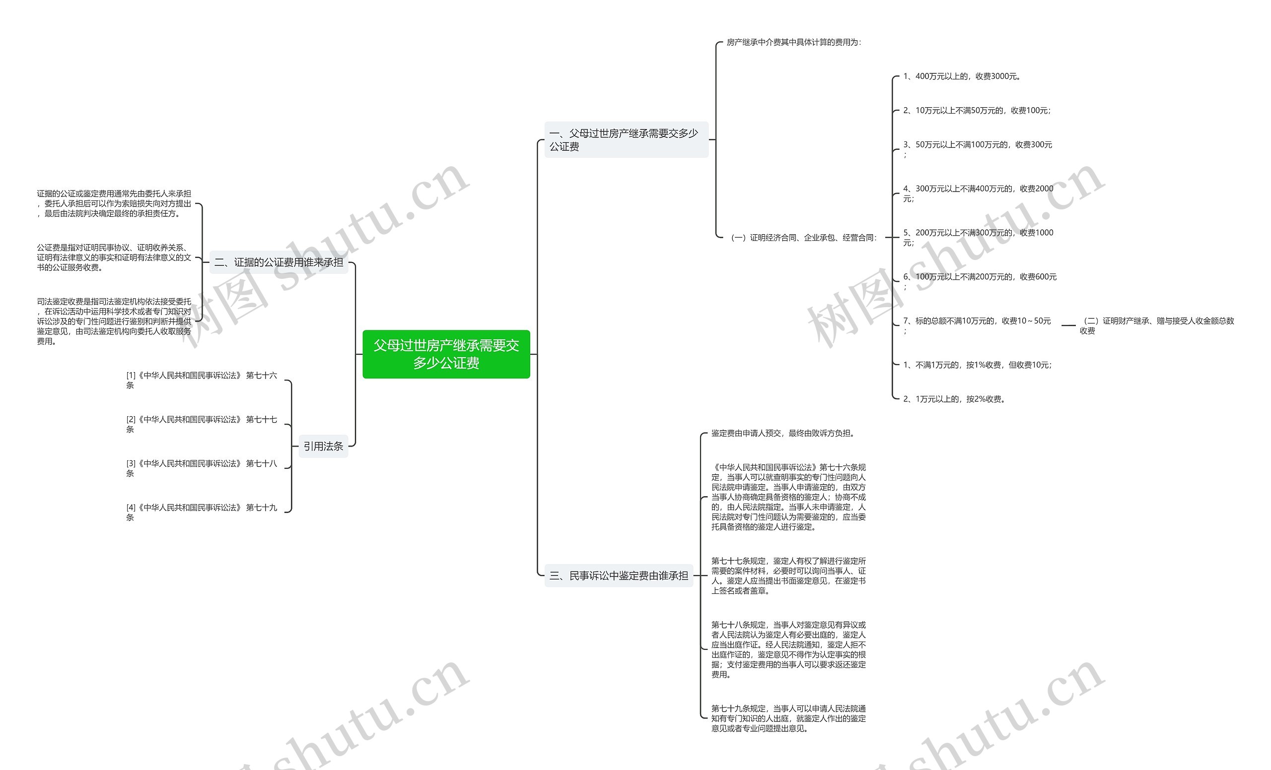 父母过世房产继承需要交多少公证费思维导图