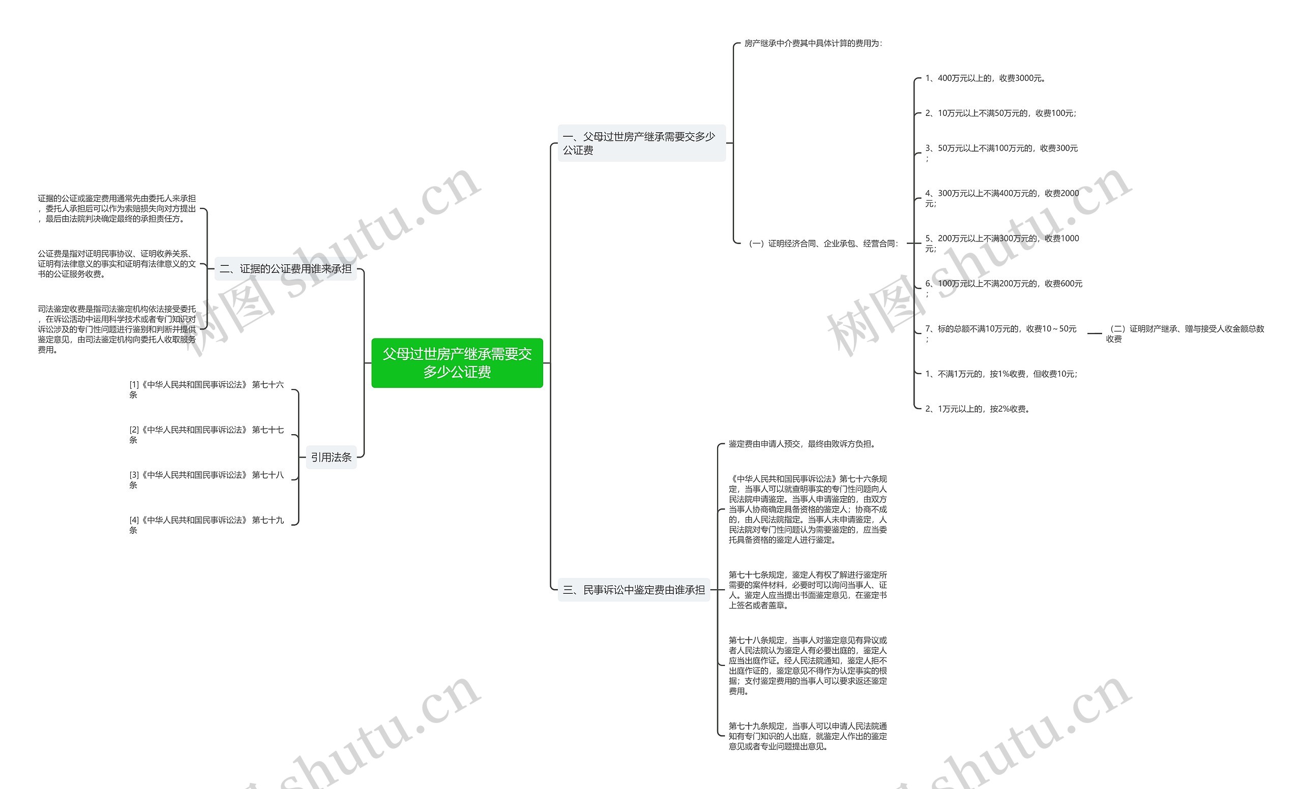 父母过世房产继承需要交多少公证费 父母过世房产继承需要交多少公证费