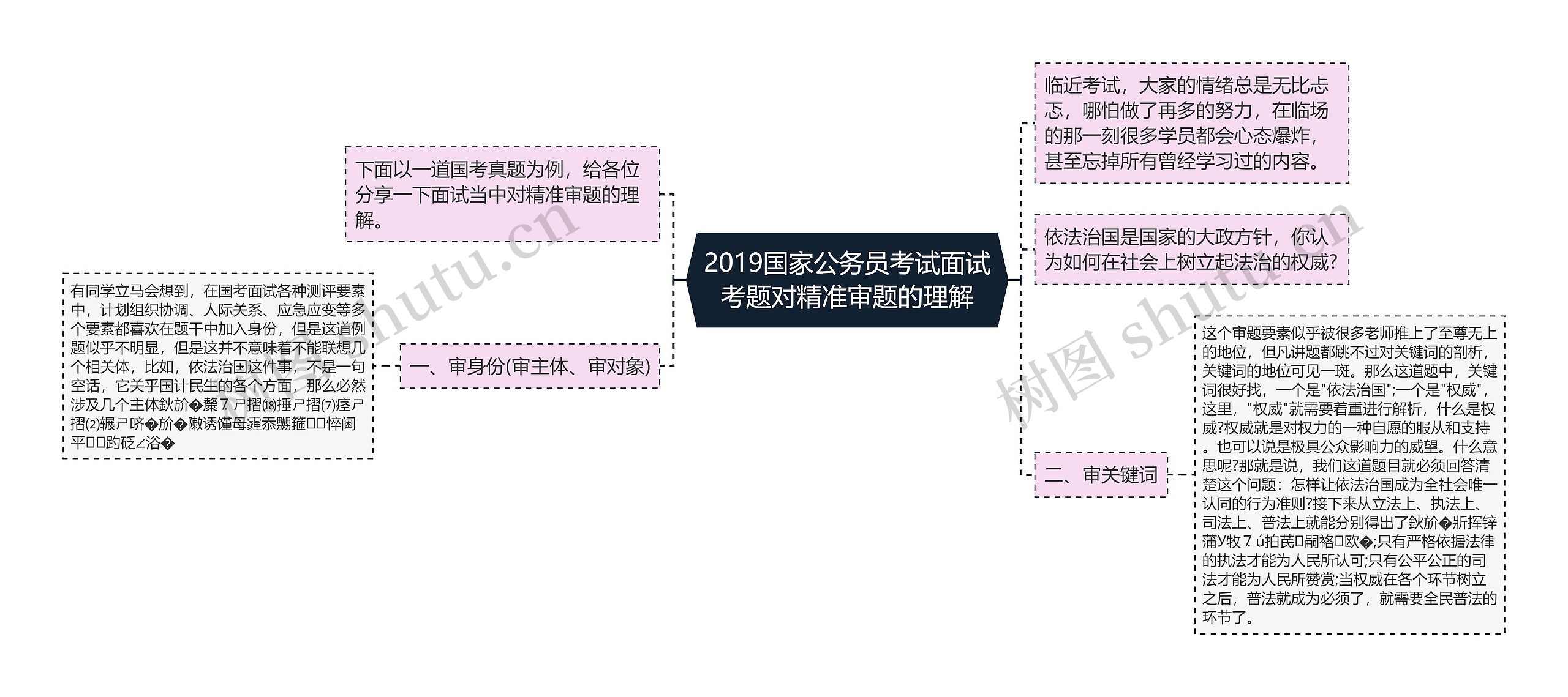 2019国家公务员考试面试考题对精准审题的理解思维导图