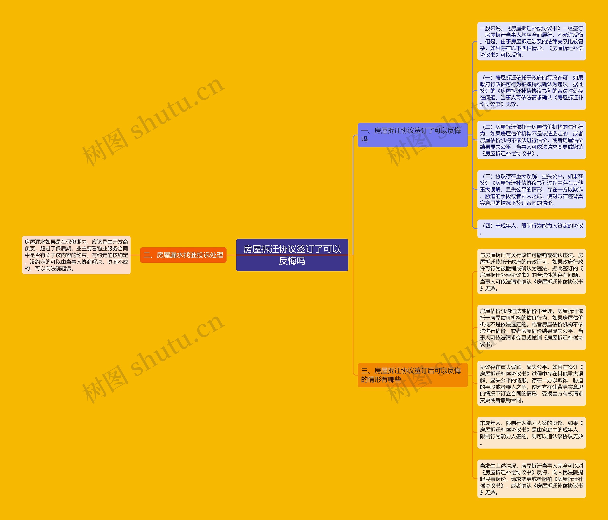 房屋拆迁协议签订了可以反悔吗思维导图