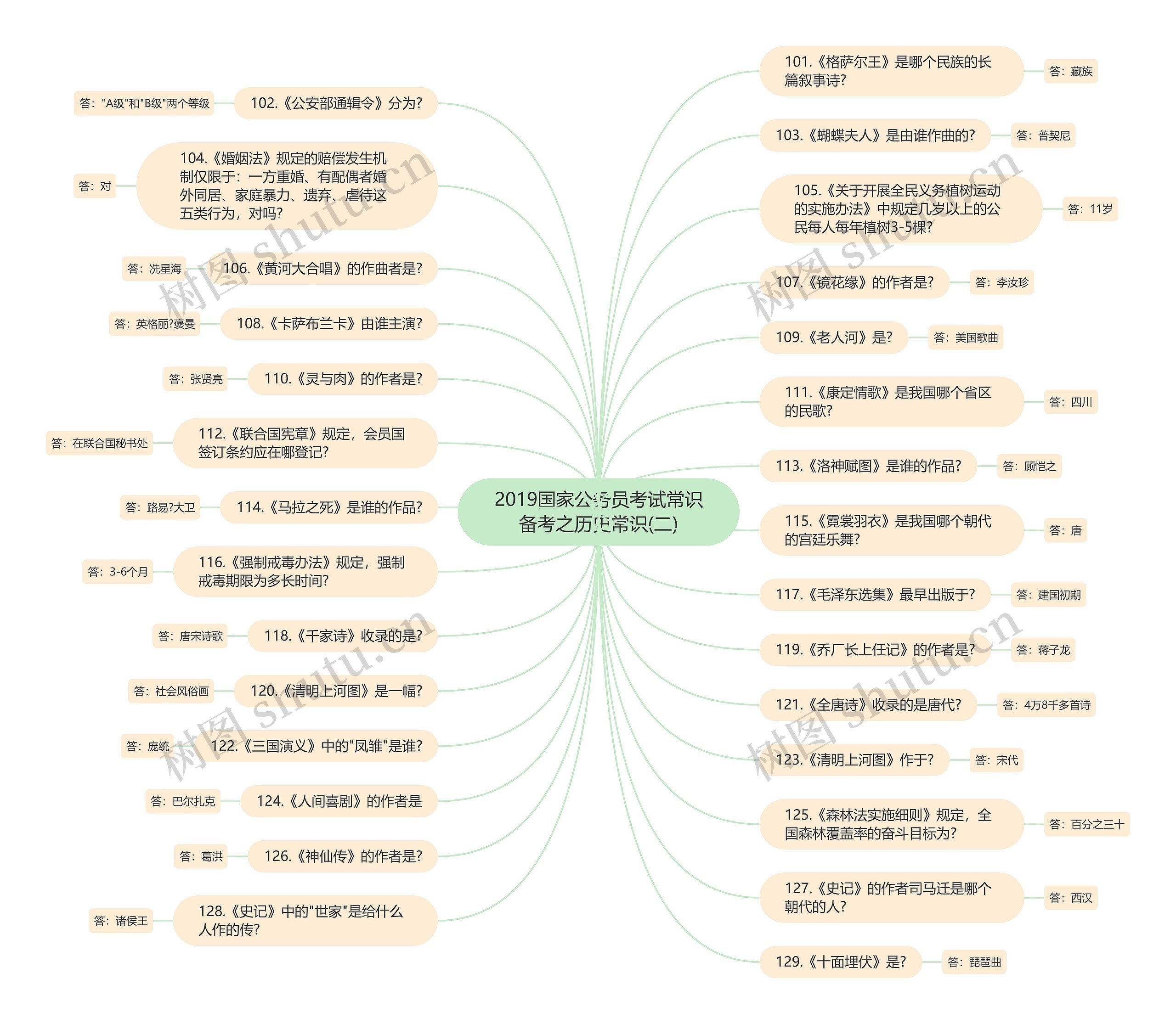 2019国家公务员考试常识备考之历史常识(二)思维导图