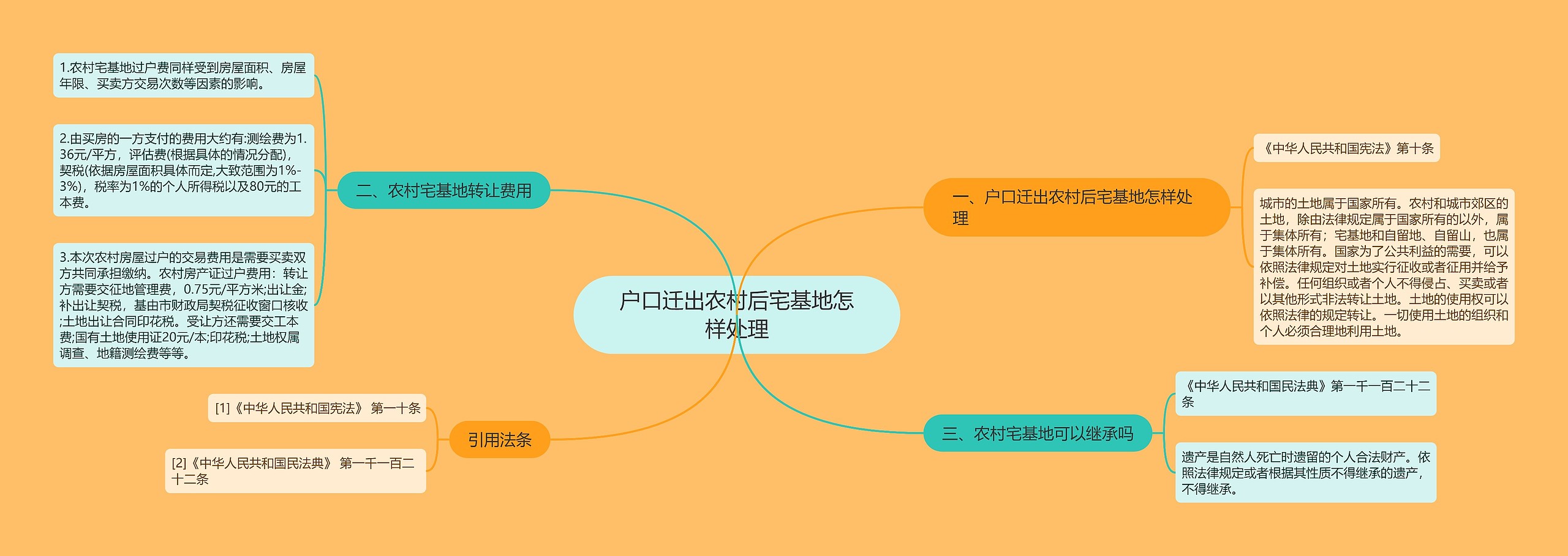 户口迁出农村后宅基地怎样处理思维导图