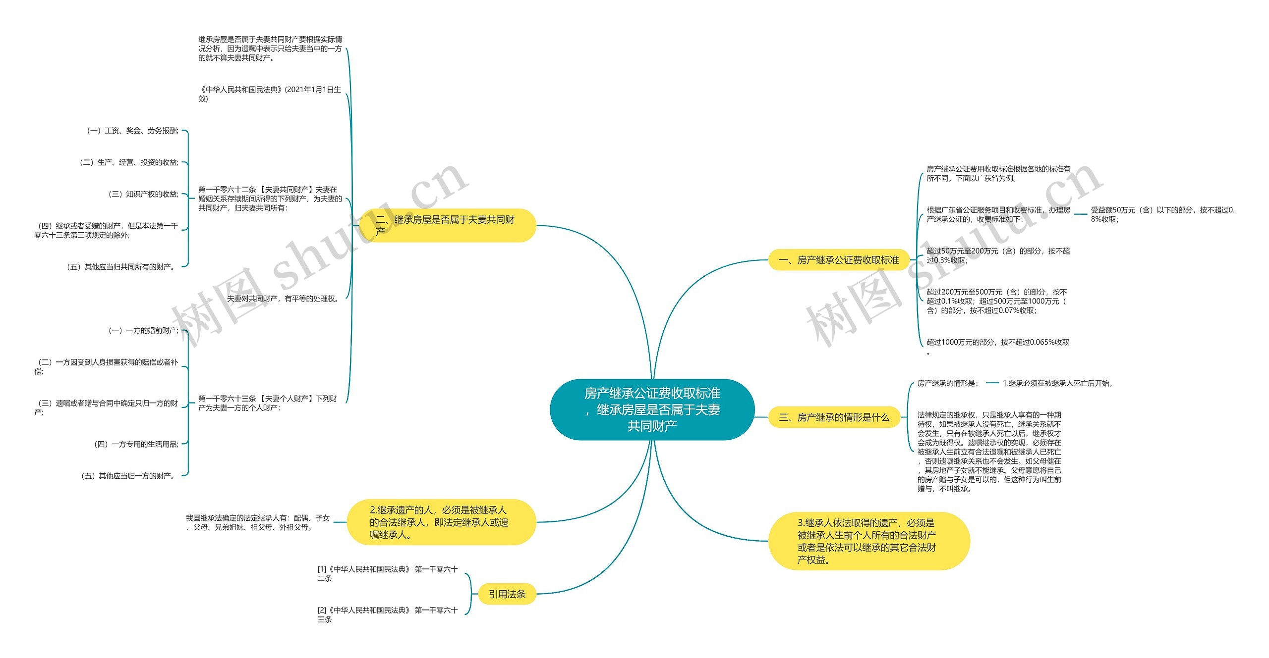 房产继承公证费收取标准，继承房屋是否属于夫妻共同财产思维导图