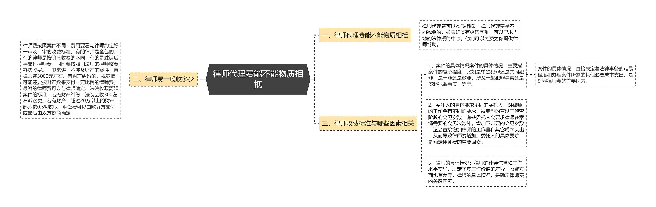 律师代理费能不能物质相抵思维导图