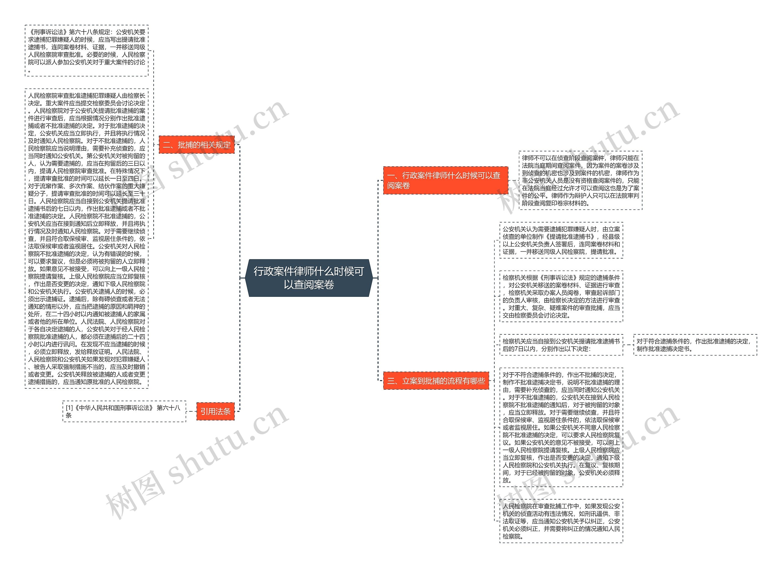 行政案件律师什么时候可以查阅案卷思维导图