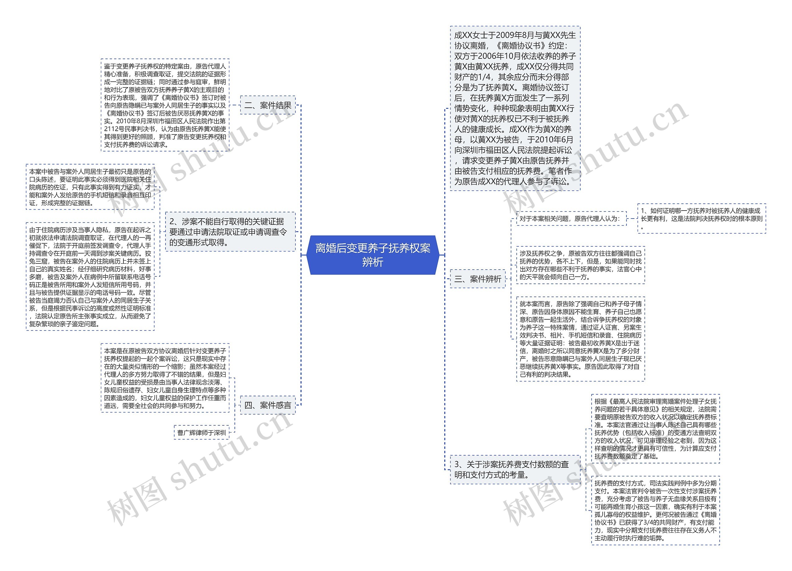 离婚后变更养子抚养权案辨析思维导图