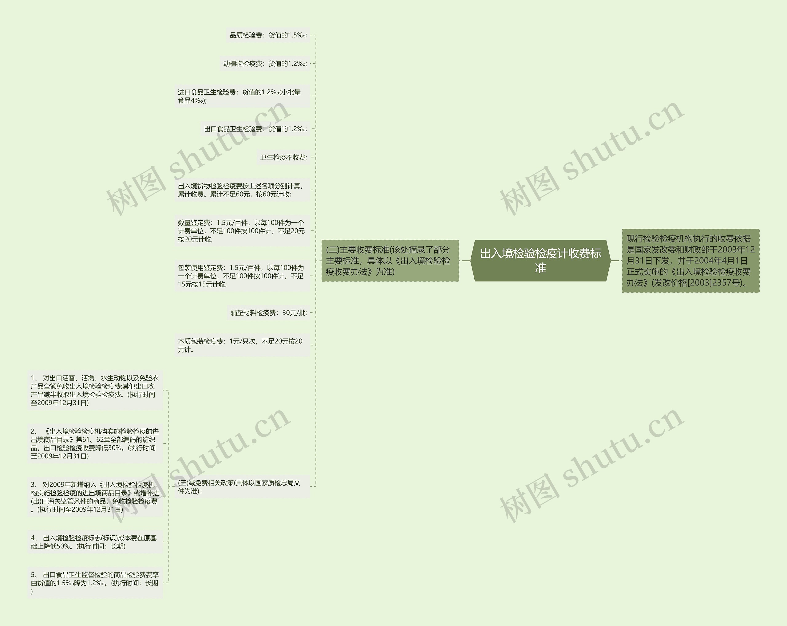 出入境检验检疫计收费标准思维导图