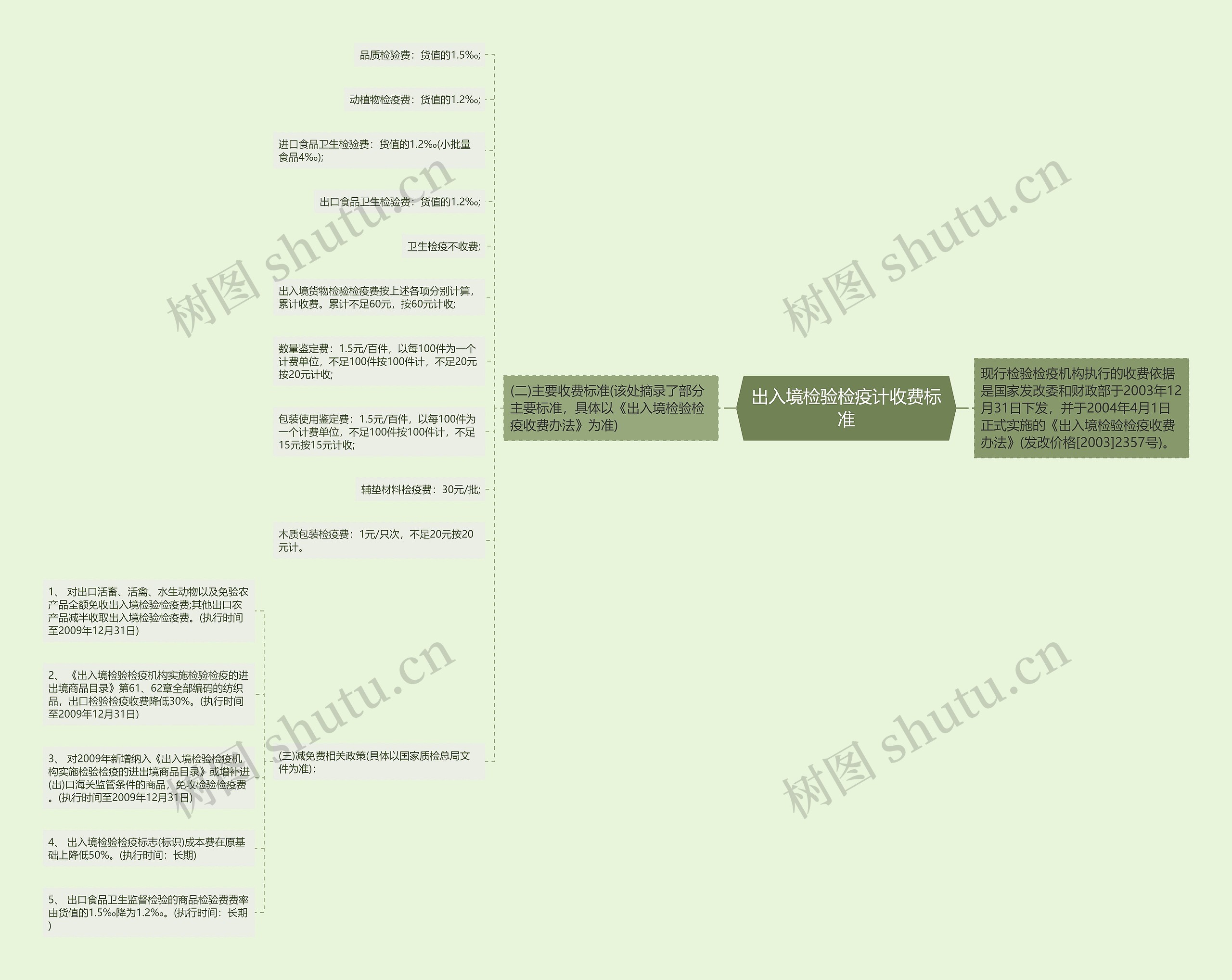 出入境检验检疫计收费标准思维导图高清图 出入境检验检疫计收费标准思维导图
