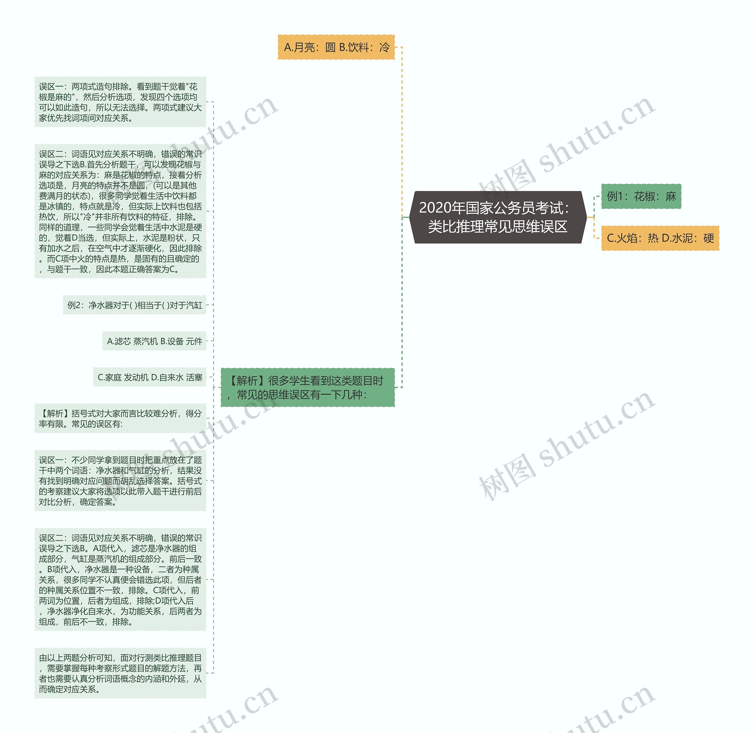 2020年国家公务员考试：类比推理常见思维误区思维导图