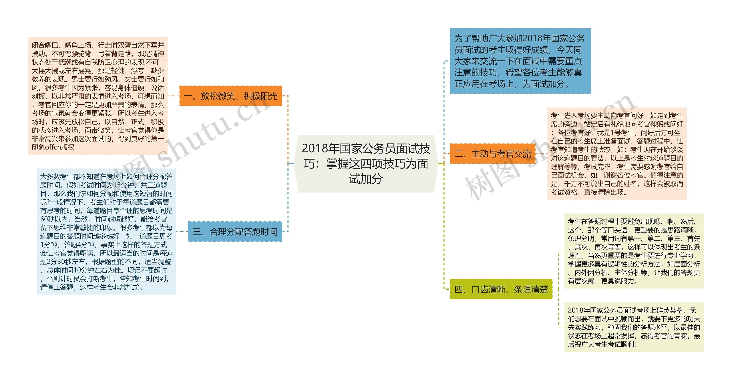 2018年国家公务员面试技巧：掌握这四项技巧为面试加分思维导图