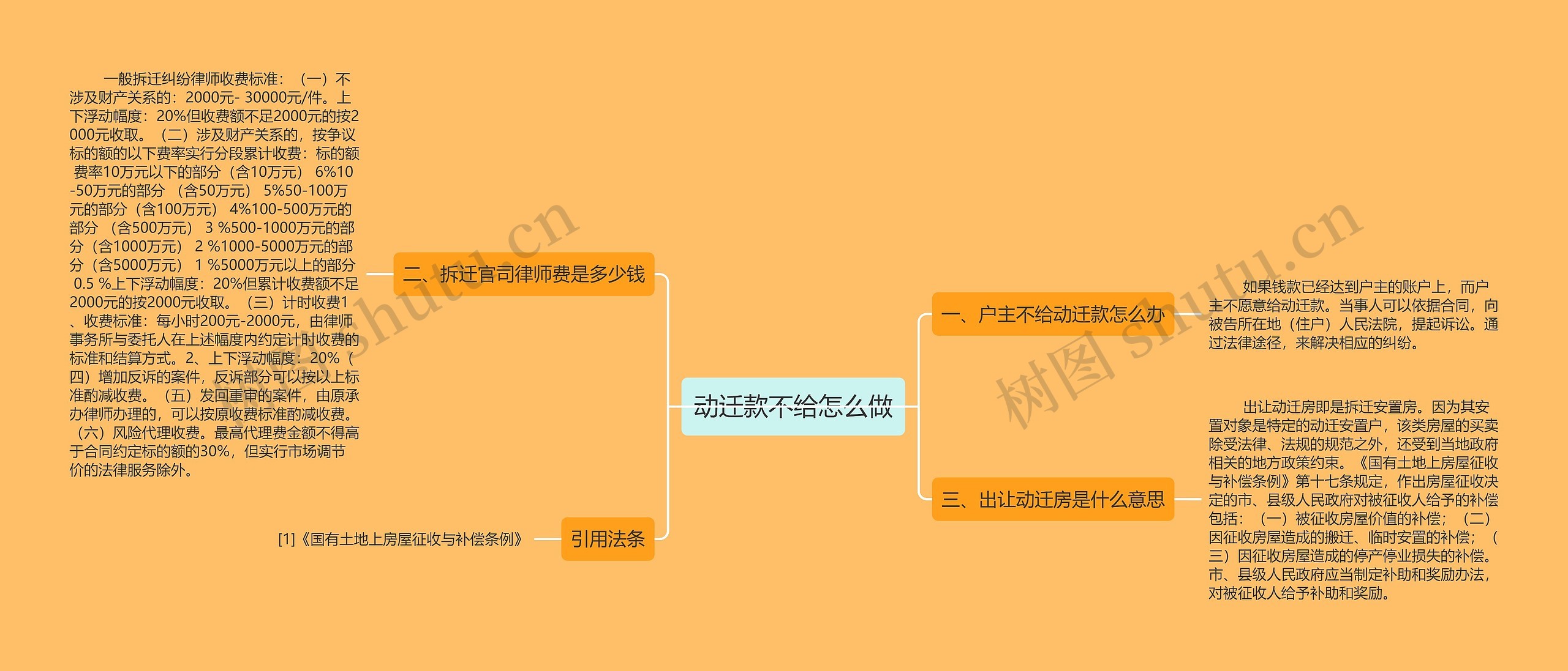 动迁款不给怎么做思维导图