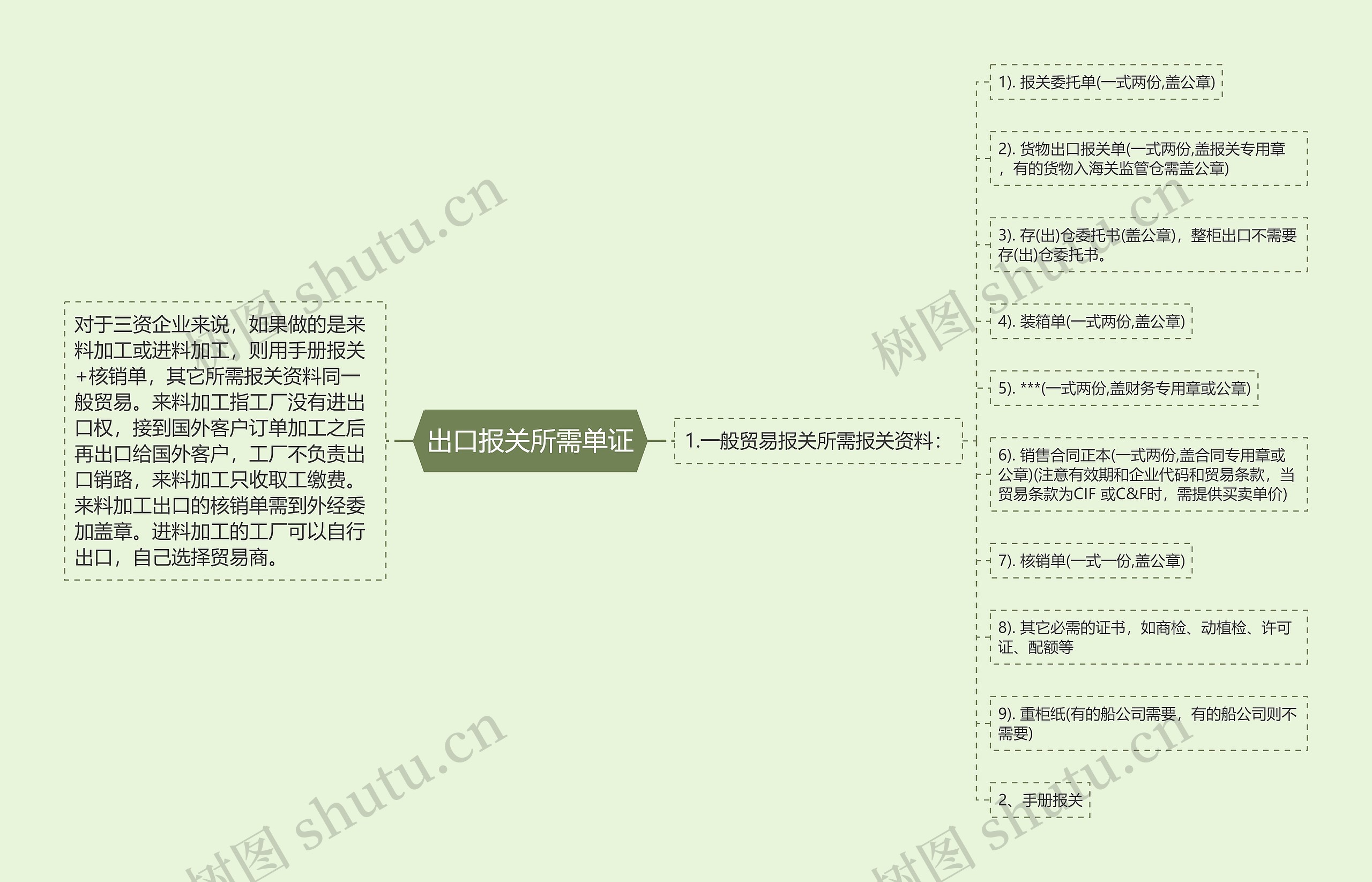 出口报关所需单证思维导图