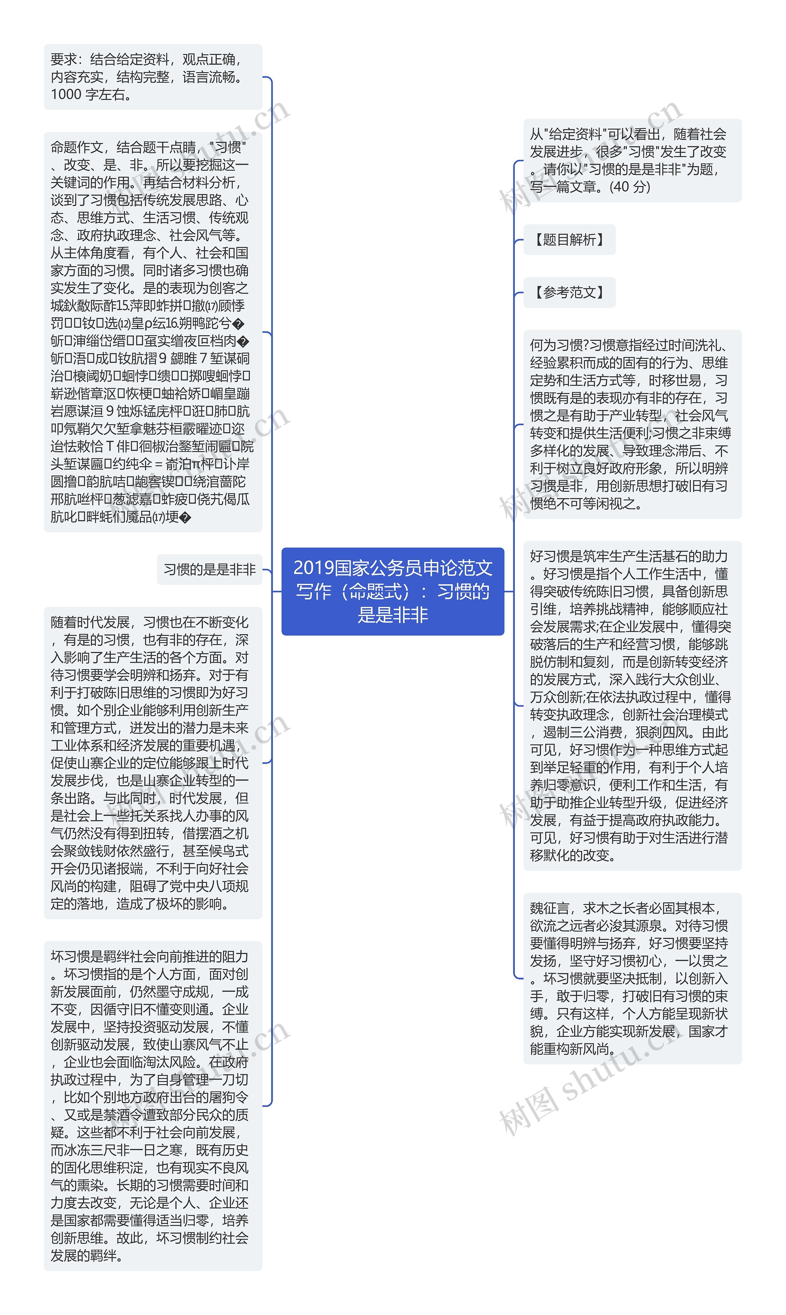 2019国家公务员申论范文写作（命题式）：习惯的是是非非