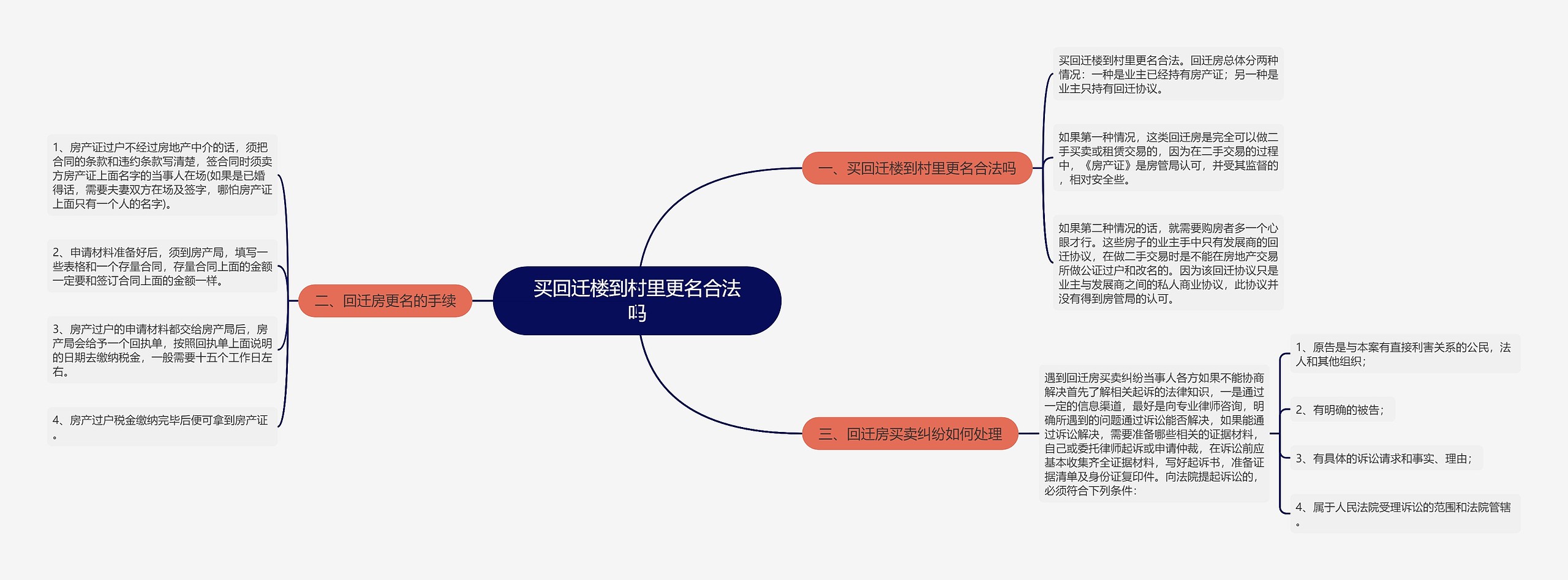 买回迁楼到村里更名合法吗思维导图