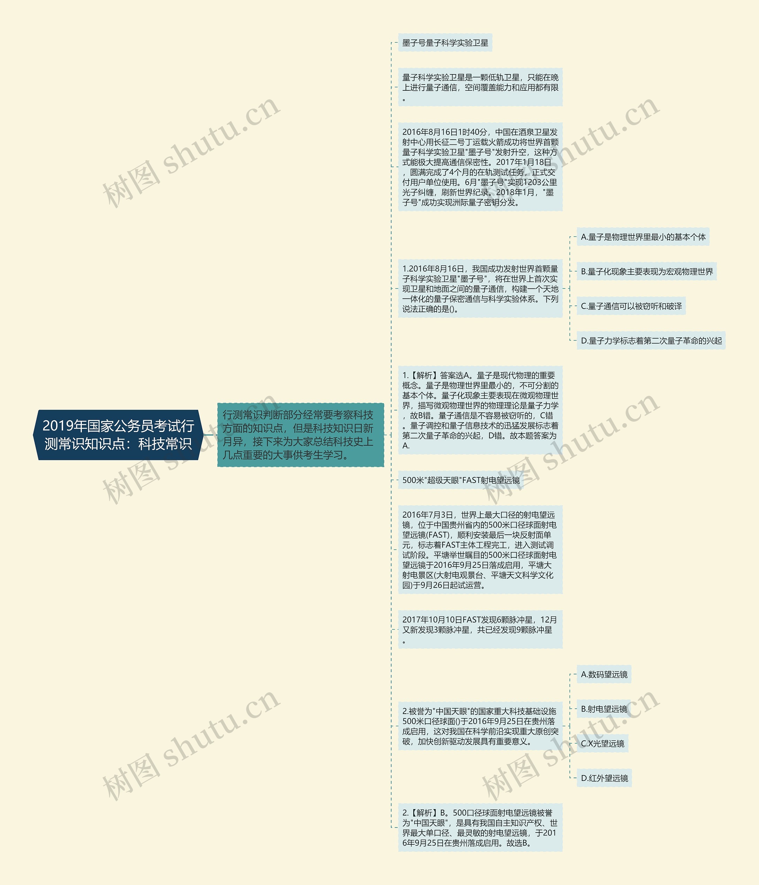 2019年国家公务员考试行测常识知识点：科技常识思维导图